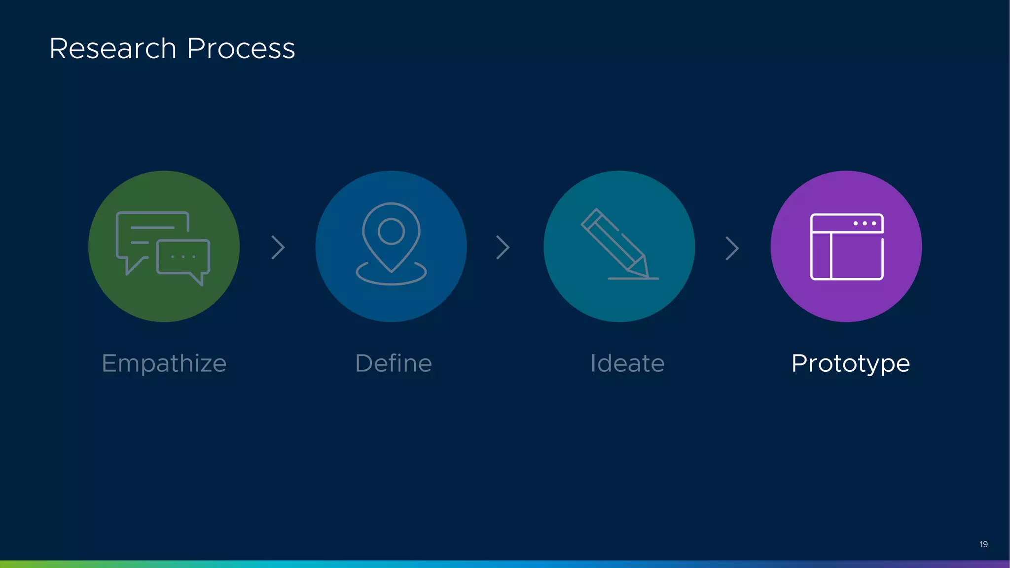 19
Research Process
Empathize Define Ideate Prototype
 