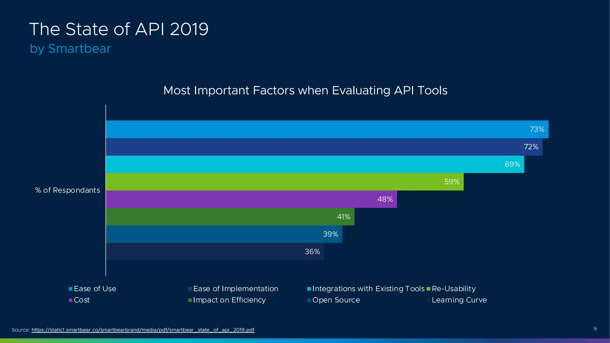 9
36%
39%
41%
48%
59%
69%
72%
73%
% of Respondants
Most Important Factors when Evaluating API Tools
Ease of Use Ease of Implementation Integrations with Existing Tools Re-Usability
Cost Impact on Efficiency Open Source Learning Curve
by Smartbear
The State of API 2019
Source: https://static1.smartbear.co/smartbearbrand/media/pdf/smartbear_state_of_api_2019.pdf
 