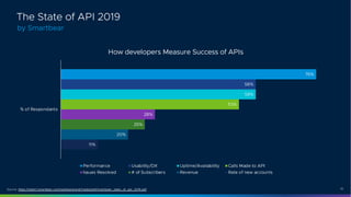 10
11%
20%
25%
28%
53%
58%
58%
76%
% of Respondants
How developers Measure Success of APIs
Performance Usability/DX Uptime/Availability Calls Made to API
Issues Resolved # of Subscribers Revenue Rate of new accounts
by Smartbear
The State of API 2019
Source: https://static1.smartbear.co/smartbearbrand/media/pdf/smartbear_state_of_api_2019.pdf
 