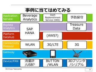 2015 Koyo Takenoshita
事例に当てはめてみる
23
Gateway
Connectivity
Protocol
Platform
Datahub
Application
Service
Bigdata
Analytics
D...