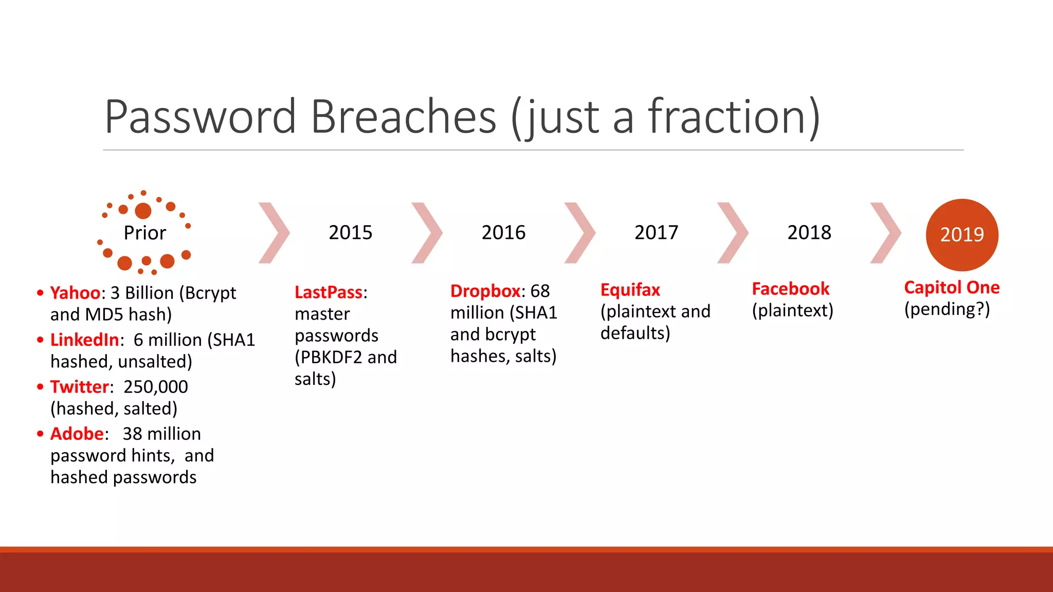 Password Breaches (just a fraction)
Prior
• Yahoo: 3 Billion (Bcrypt
and MD5 hash)
• LinkedIn: 6 million (SHA1
hashed, unsalted)
• Twitter: 250,000
(hashed, salted)
• Adobe: 38 million
password hints, and
hashed passwords
2015
LastPass:
master
passwords
(PBKDF2 and
salts)
2016
Dropbox: 68
million (SHA1
and bcrypt
hashes, salts)
2017
Equifax
(plaintext and
defaults)
2018
Facebook
(plaintext)
2019
Capitol One
(pending?)
 