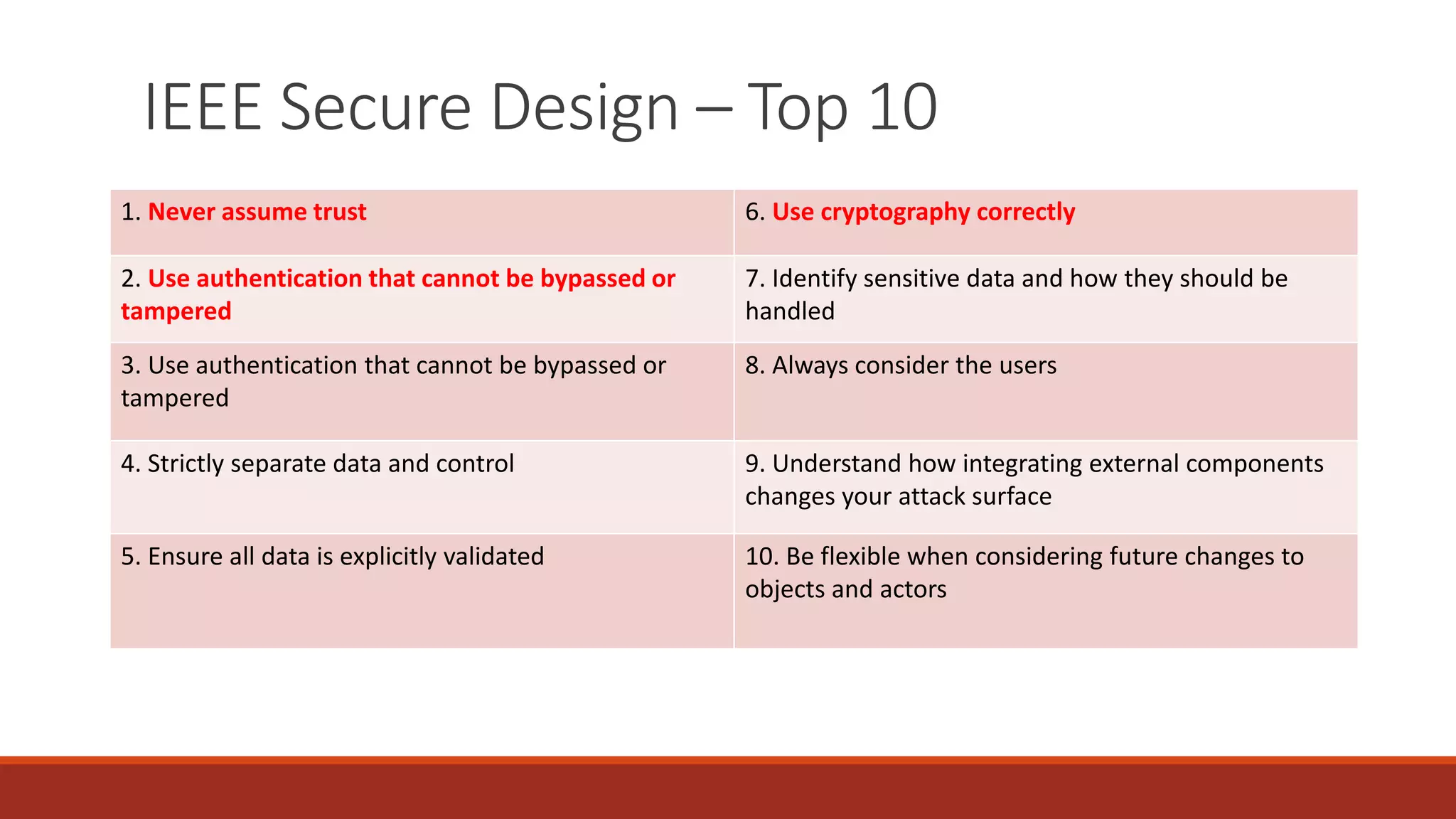 IEEE Secure Design – Top 10
1. Never assume trust 6. Use cryptography correctly
2. Use authentication that cannot be bypassed or
tampered
7. Identify sensitive data and how they should be
handled
3. Use authentication that cannot be bypassed or
tampered
8. Always consider the users
4. Strictly separate data and control 9. Understand how integrating external components
changes your attack surface
5. Ensure all data is explicitly validated 10. Be flexible when considering future changes to
objects and actors
 