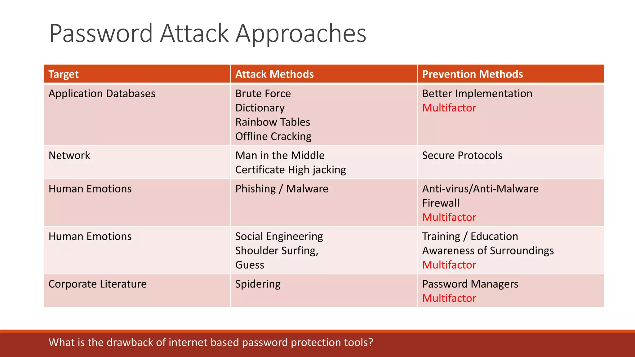 Password Attack Approaches
Target Attack Methods Prevention Methods
Application Databases Brute Force
Dictionary
Rainbow Tables
Offline Cracking
Better Implementation
Multifactor
Network Man in the Middle
Certificate High jacking
Secure Protocols
Human Emotions Phishing / Malware Anti-virus/Anti-Malware
Firewall
Multifactor
Human Emotions Social Engineering
Shoulder Surfing,
Guess
Training / Education
Awareness of Surroundings
Multifactor
Corporate Literature Spidering Password Managers
Multifactor
What is the drawback of internet based password protection tools?
 
