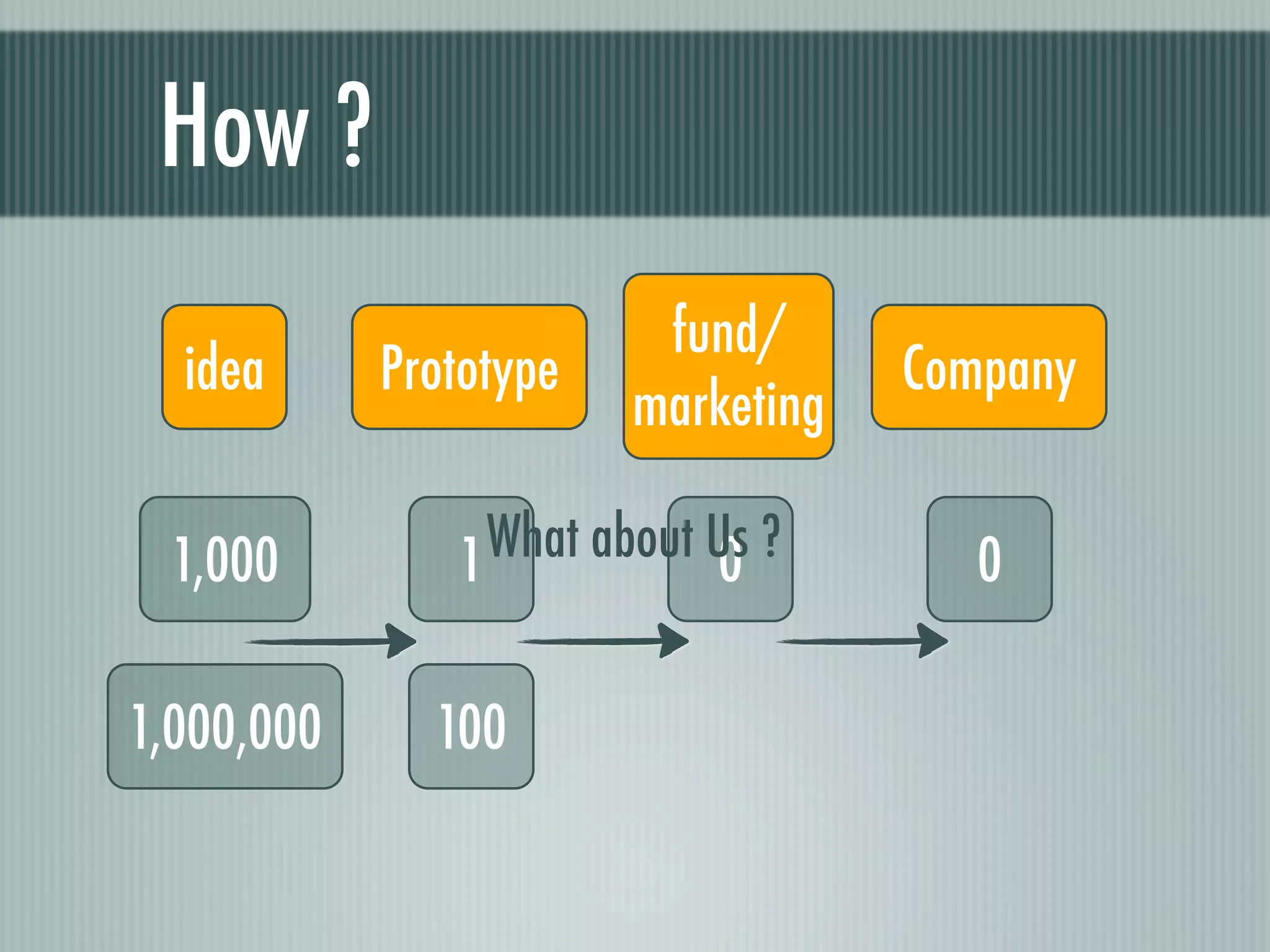 How ?
                         fund/
  idea      Prototype               Company
                        marketing

  1,000        1 What about Us ?
                            0          0

1,000,000     100
 