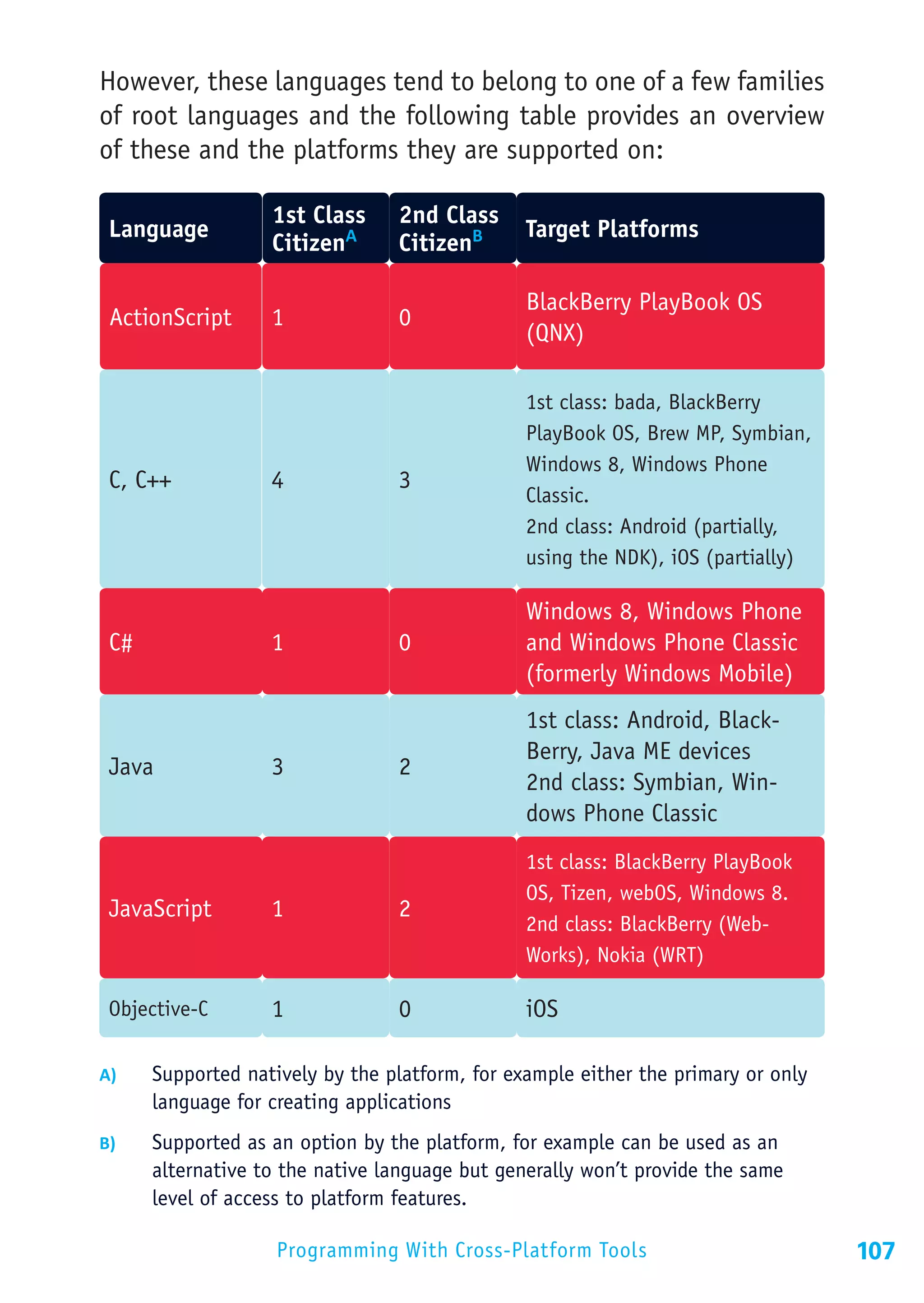 However, these languages tend to belong to one of a few families
of root languages and the following table provides an overview
of these and the platforms they are supported on:

                     1st Class     2nd Class
 Language                                         Target Platforms
                     CitizenA      CitizenB

                                                  BlackBerry PlayBook OS
 ActionScript        1             0
                                                  (QNX)

                                                  1st class: bada, BlackBerry
                                                  PlayBook OS, Brew MP, Symbian,
                                                  Windows 8, Windows Phone
 C, C++              4             3
                                                  Classic.
                                                  2nd class: Android (partially,
                                                  using the NDK), iOS (partially)

                                                  Windows 8, Windows Phone
 C#                  1             0              and Windows Phone Classic
                                                  (formerly Windows Mobile)
                                                  1st class: Android, Black-
                                                  Berry, Java ME devices
 Java                3             2
                                                  2nd class: Symbian, Win-
                                                  dows Phone Classic
                                                  1st class: BlackBerry PlayBook
                                                  OS, Tizen, webOS, Windows 8.
 JavaScript          1             2
                                                  2nd class: BlackBerry (Web-
                                                  Works), Nokia (WRT)

 Objective-C         1             0              iOS

A)			 Supported natively by the platform, for example either the primary or only 	
      	 language for creating applications
B) 		 Supported as an option by the platform, for example can be used as an 	
      	 alternative to the native language but generally won’t provide the same 	
      	 level of access to platform features.

                     Programming With Cross-Platform Tools                           107
 
