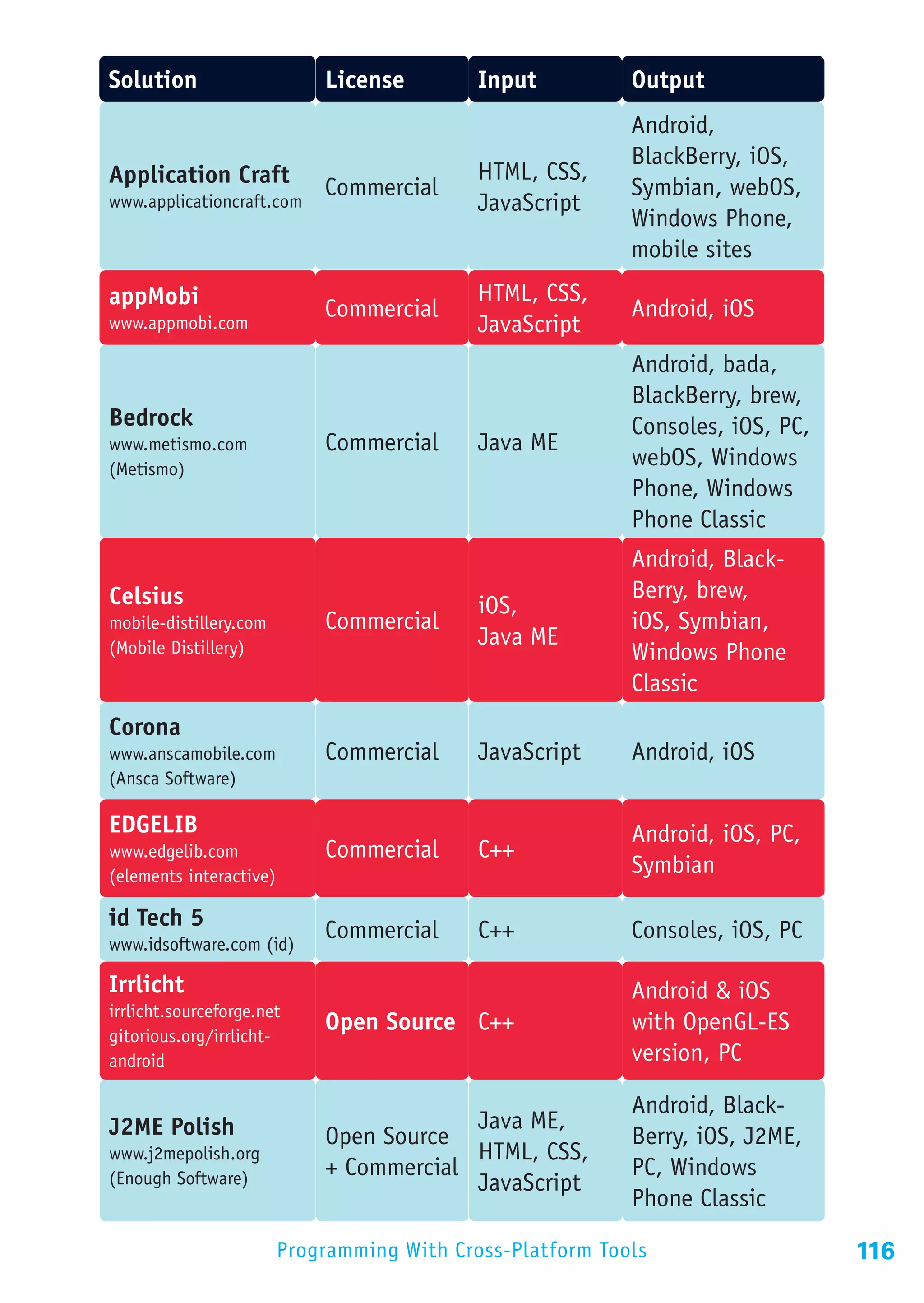 Solution                     License         Input          Output
                                                            Android,
                                                            BlackBerry, iOS,
Application Craft                            HTML, CSS,
                             Commercial                     Symbian, webOS,
www.applicationcraft.com                     JavaScript
                                                            Windows Phone,
                                                            mobile sites
appMobi                                      HTML, CSS,
                             Commercial                     Android, iOS
www.appmobi.com                              JavaScript
                                                            Android, bada,
                                                            BlackBerry, brew,
Bedrock                                                     Consoles, iOS, PC,
www.metismo.com              Commercial      Java ME
(Metismo)
                                                            webOS, Windows
                                                            Phone, Windows
                                                            Phone Classic
                                                            Android, Black-
Celsius                                                     Berry, brew,
                                             iOS,
mobile-distillery.com        Commercial                     iOS, Symbian,
(Mobile Distillery)                          Java ME
                                                            Windows Phone
                                                            Classic
Corona
www.anscamobile.com          Commercial      JavaScript     Android, iOS
(Ansca Software)

EDGELIB                                                     Android, iOS, PC,
www.edgelib.com              Commercial      C++
(elements interactive)                                      Symbian

id Tech 5                    Commercial      C++            Consoles, iOS, PC
www.idsoftware.com (id)

Irrlicht                                                    Android & iOS
irrlicht.sourceforge.net
gitorious.org/irrlicht-
                             Open Source C++                with OpenGL-ES
android                                                     version, PC

                                                            Android, Black-
J2ME Polish                               Java ME,
                             Open Source                    Berry, iOS, J2ME,
www.j2mepolish.org                        HTML, CSS,
(Enough Software)            + Commercial                   PC, Windows
                                          JavaScript
                                                            Phone Classic

                         Programming With Cross-Platform Tools                   116
 