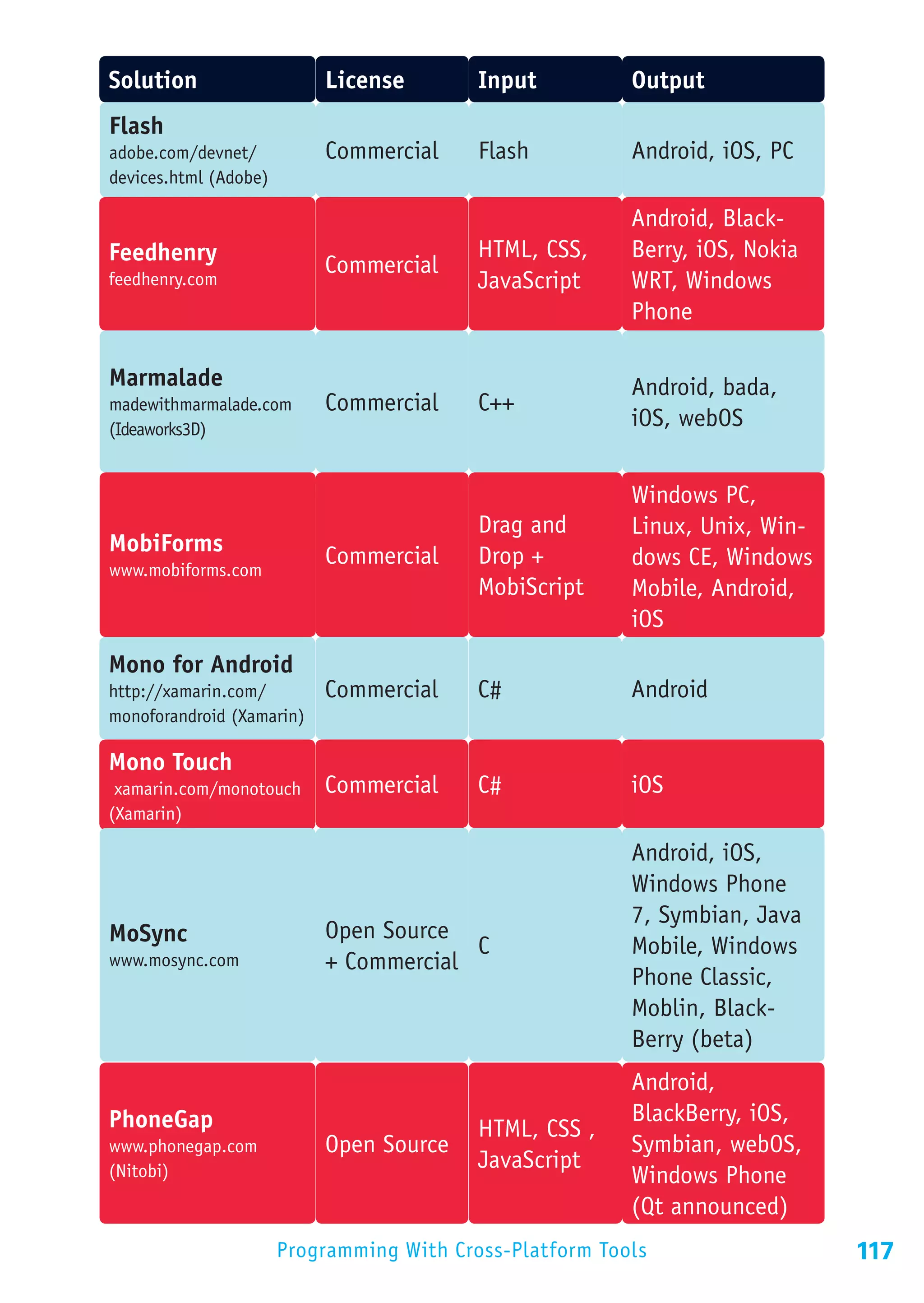 Solution                   License         Input          Output
Flash
adobe.com/devnet/          Commercial      Flash          Android, iOS, PC
devices.html (Adobe)

                                                          Android, Black-
Feedhenry                                  HTML, CSS,     Berry, iOS, Nokia
                           Commercial
feedhenry.com                              JavaScript     WRT, Windows
                                                          Phone

Marmalade                                                 Android, bada,
madewithmarmalade.com      Commercial      C++
(Ideaworks3D)                                             iOS, webOS


                                                          Windows PC,
                                           Drag and       Linux, Unix, Win-
MobiForms                  Commercial      Drop +         dows CE, Windows
www.mobiforms.com
                                           MobiScript     Mobile, Android,
                                                          iOS
Mono for Android
http://xamarin.com/        Commercial      C#             Android
monoforandroid (Xamarin)

Mono Touch
 xamarin.com/monotouch     Commercial      C#             iOS
(Xamarin)

                                                          Android, iOS,
                                                          Windows Phone
                                                          7, Symbian, Java
MoSync                     Open Source
                                        C                 Mobile, Windows
www.mosync.com             + Commercial
                                                          Phone Classic,
                                                          Moblin, Black-
                                                          Berry (beta)
                                                          Android,
PhoneGap                                                  BlackBerry, iOS,
                                           HTML, CSS ,
www.phonegap.com           Open Source                    Symbian, webOS,
(Nitobi)                                   JavaScript
                                                          Windows Phone
                                                          (Qt announced)
                       Programming With Cross-Platform Tools                  117
 
