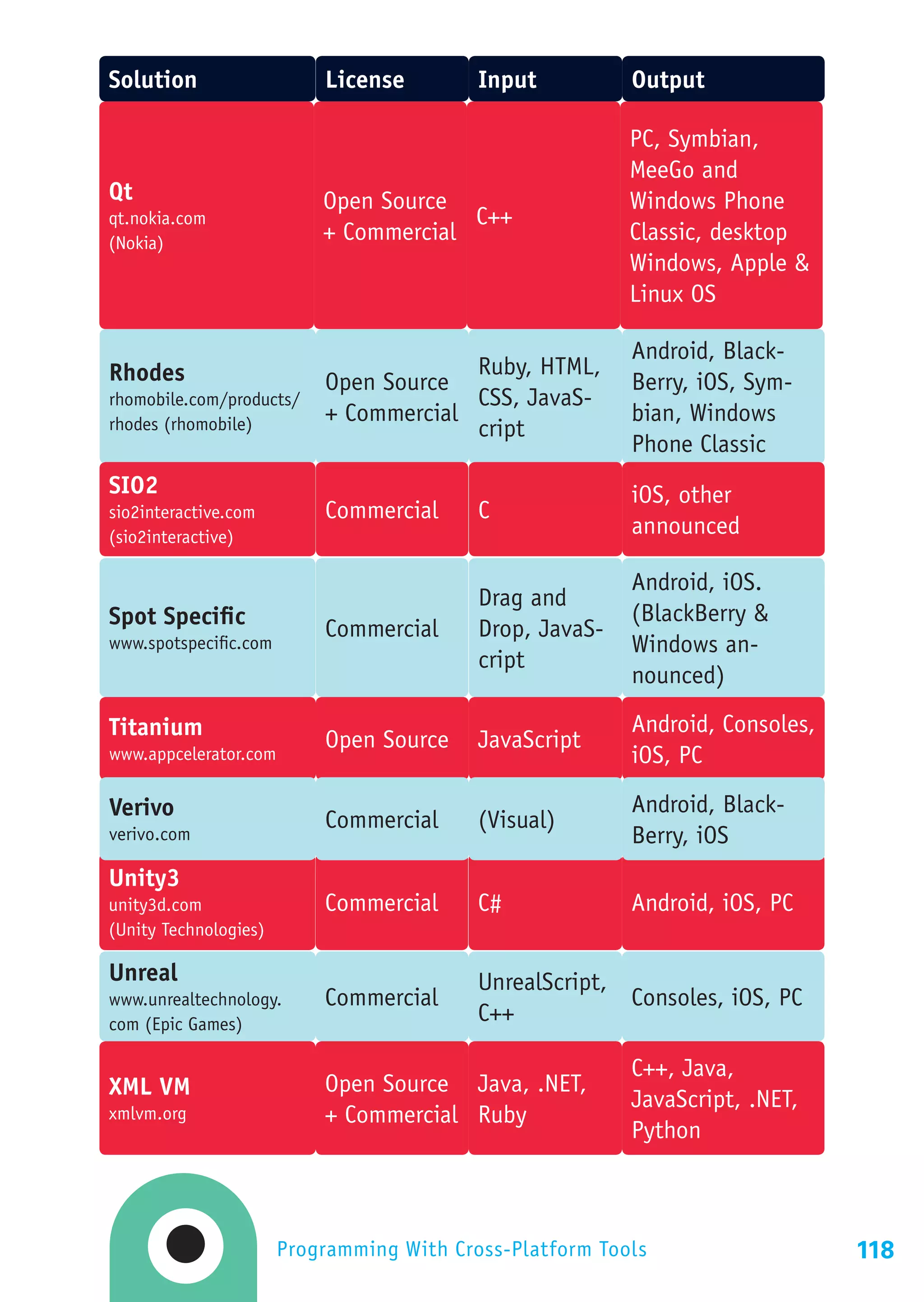 Solution                   License         Input          Output

                                                          PC, Symbian,
                                                          MeeGo and
Qt                         Open Source                    Windows Phone
qt.nokia.com                            C++
(Nokia)                    + Commercial                   Classic, desktop
                                                          Windows, Apple &
                                                          Linux OS

                                                          Android, Black-
Rhodes                                  Ruby, HTML,
                           Open Source                    Berry, iOS, Sym-
rhomobile.com/products/                 CSS, JavaS-
rhodes (rhomobile)         + Commercial                   bian, Windows
                                        cript
                                                          Phone Classic
SIO2                                                      iOS, other
sio2interactive.com        Commercial      C
(sio2interactive)                                         announced

                                                          Android, iOS.
                                           Drag and
Spot Specific                                             (BlackBerry &
                           Commercial      Drop, JavaS-
www.spotspecific.com                                      Windows an-
                                           cript
                                                          nounced)

Titanium                                                  Android, Consoles,
                           Open Source     JavaScript
www.appcelerator.com                                      iOS, PC

Verivo                                                    Android, Black-
                           Commercial      (Visual)
verivo.com                                                Berry, iOS
Unity3
unity3d.com                Commercial      C#             Android, iOS, PC
(Unity Technologies)

Unreal                                     UnrealScript,
www.unrealtechnology.      Commercial                    Consoles, iOS, PC
com (Epic Games)                           C++

                                                          C++, Java,
XML VM                     Open Source Java, .NET,
                                                          JavaScript, .NET,
xmlvm.org                  + Commercial Ruby
                                                          Python



                       Programming With Cross-Platform Tools                   118
 