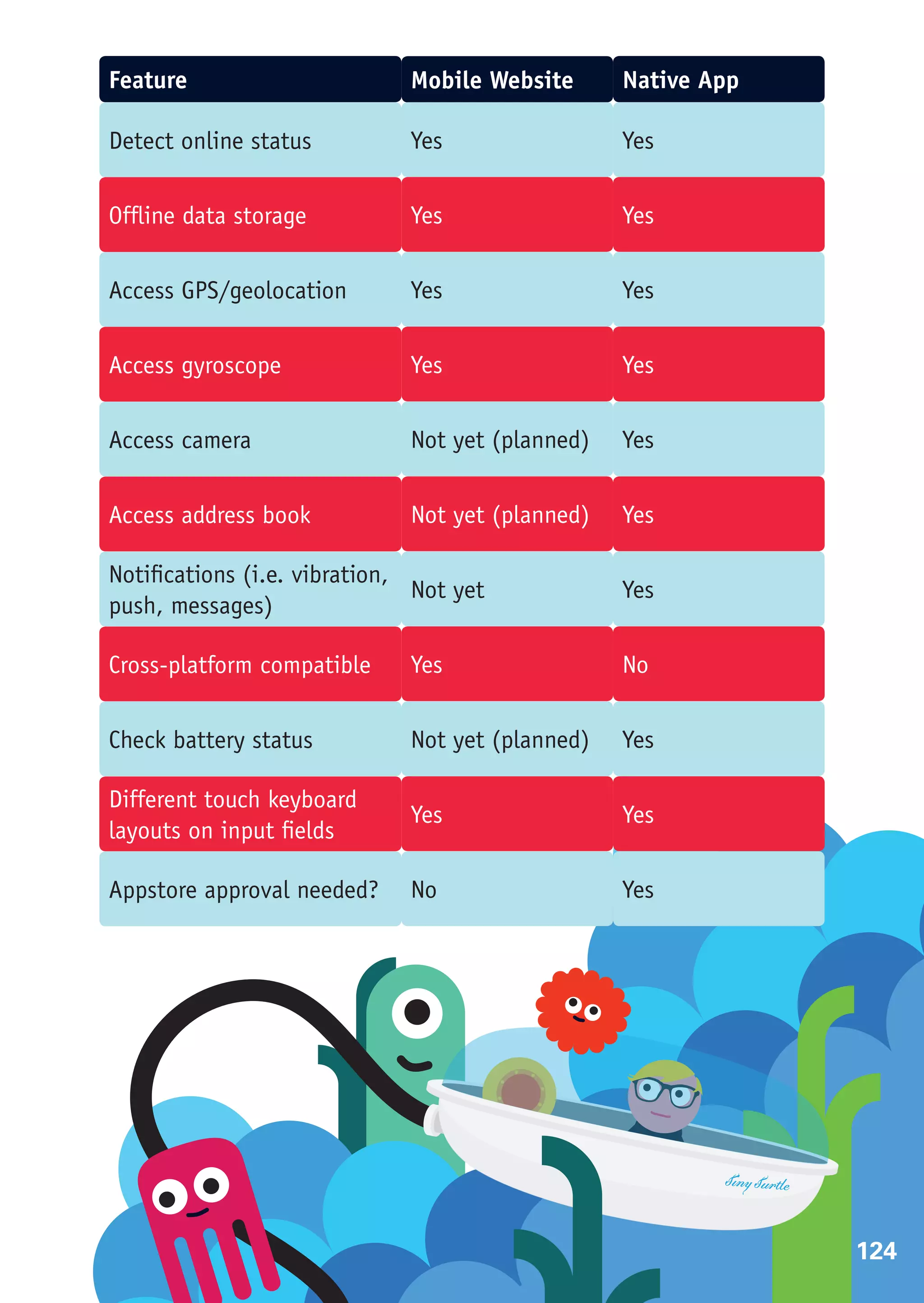 Feature                       Mobile Website      Native App

Detect online status          Yes                 Yes


Offline data storage          Yes                 Yes


Access GPS/geolocation        Yes                 Yes


Access gyroscope              Yes                 Yes


Access camera                 Not yet (planned)   Yes


Access address book           Not yet (planned)   Yes

Notifications (i.e. vibration,
                               Not yet            Yes
push, messages)

Cross-platform compatible     Yes                 No


Check battery status          Not yet (planned)   Yes

Different touch keyboard
                              Yes                 Yes
layouts on input fields

Appstore approval needed?     No                  Yes




                                                               124
 