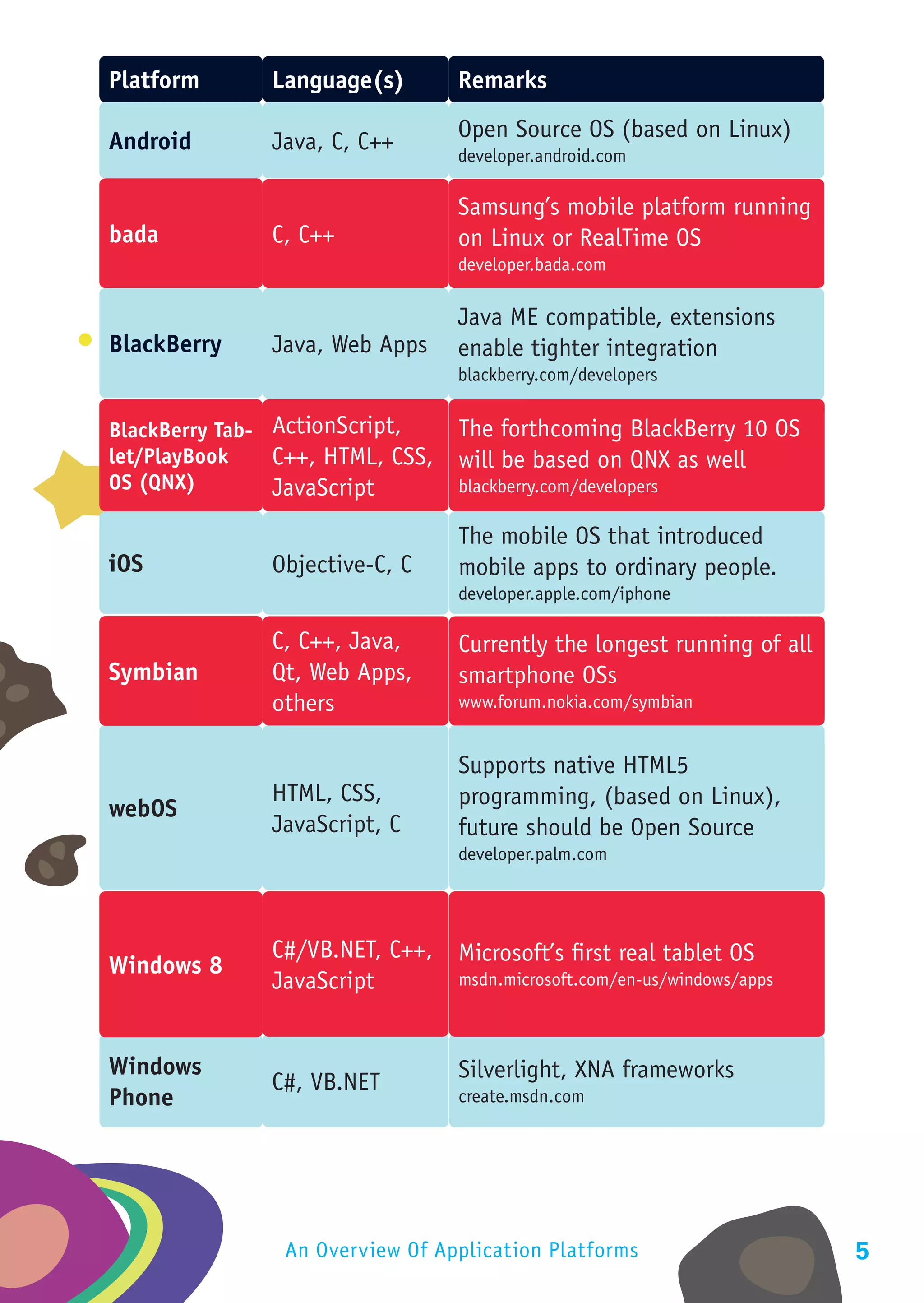 Platform       Language(s)        Remarks

Android                           Open Source OS (based on Linux)
               Java, C, C++       developer.android.com

                                  Samsung’s mobile platform running
bada           C, C++             on Linux or RealTime OS
                                  developer.bada.com

                                  Java ME compatible, extensions
BlackBerry     Java, Web Apps     enable tighter integration
                                  blackberry.com/developers


BlackBerry Tab- ActionScript,     The forthcoming BlackBerry 10 OS
let/PlayBook    C++, HTML, CSS,   will be based on QNX as well
OS (QNX)        JavaScript        blackberry.com/developers

                                  The mobile OS that introduced
iOS            Objective-C, C     mobile apps to ordinary people.
                                  developer.apple.com/iphone

               C, C++, Java,      Currently the longest running of all
Symbian        Qt, Web Apps,      smartphone OSs
               others             www.forum.nokia.com/symbian


                                  Supports native HTML5
               HTML, CSS,         programming, (based on Linux),
webOS
               JavaScript, C      future should be Open Source
                                  developer.palm.com




               C#/VB.NET, C++,    Microsoft’s first real tablet OS
Windows 8
               JavaScript         msdn.microsoft.com/en-us/windows/apps



Windows                           Silverlight, XNA frameworks
               C#, VB.NET
Phone                             create.msdn.com




                An Overview Of Application Platforms                      5
 