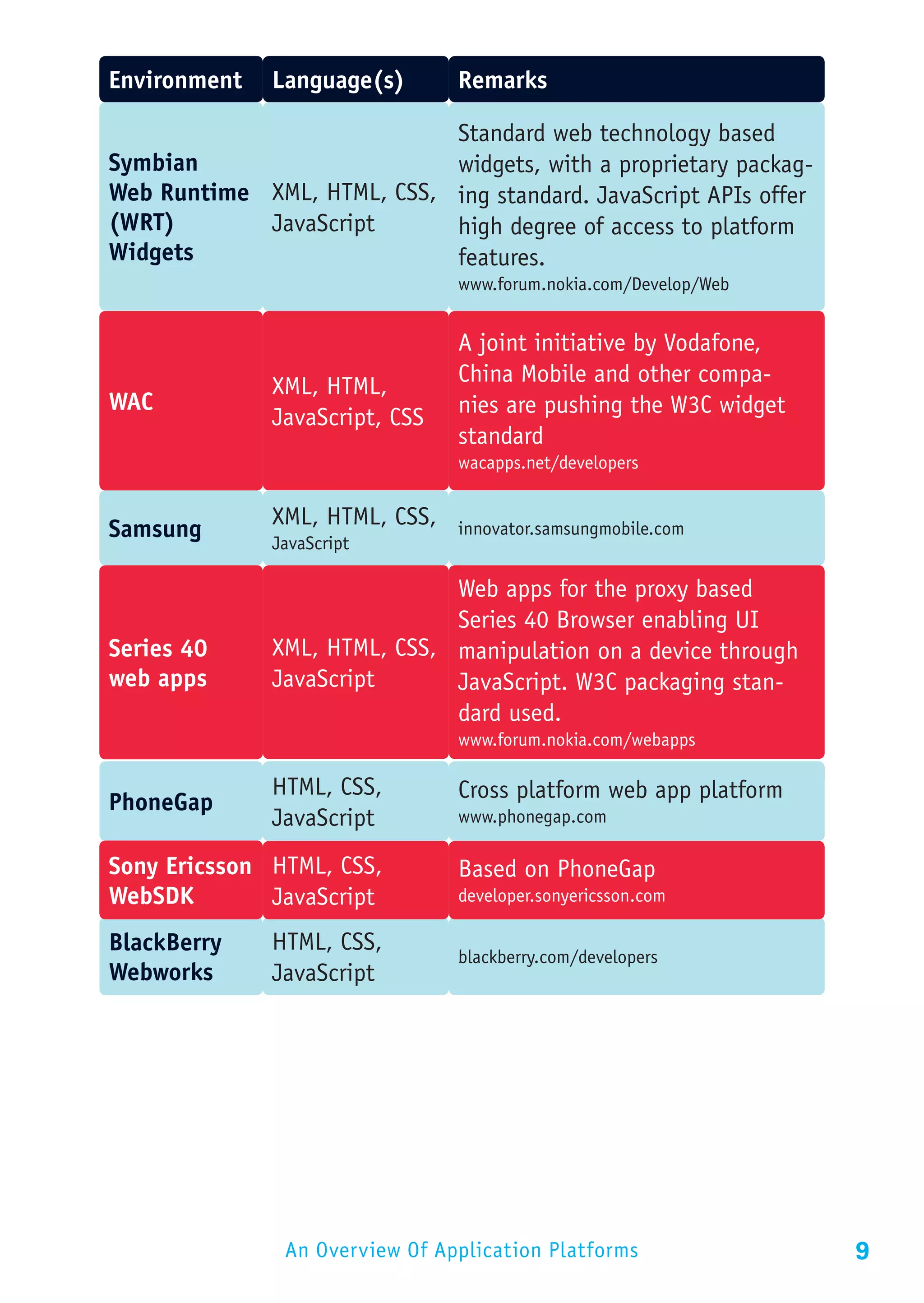 Environment   Language(s)       Remarks

                                Standard web technology based
Symbian                         widgets, with a proprietary packag-
Web Runtime XML, HTML, CSS,     ing standard. JavaScript APIs offer
(WRT)       JavaScript          high degree of access to platform
Widgets                         features.
                                www.forum.nokia.com/Develop/Web


                                A joint initiative by Vodafone,
                                China Mobile and other compa-
              XML, HTML,
WAC                             nies are pushing the W3C widget
              JavaScript, CSS
                                standard
                                wacapps.net/developers

              XML, HTML, CSS,
Samsung                         innovator.samsungmobile.com
              JavaScript

                              Web apps for the proxy based
                              Series 40 Browser enabling UI
Series 40     XML, HTML, CSS, manipulation on a device through
web apps      JavaScript      JavaScript. W3C packaging stan-
                              dard used.
                                www.forum.nokia.com/webapps

              HTML, CSS,        Cross platform web app platform
PhoneGap
              JavaScript        www.phonegap.com

Sony Ericsson HTML, CSS,        Based on PhoneGap
WebSDK        JavaScript        developer.sonyericsson.com

BlackBerry    HTML, CSS,
                                blackberry.com/developers
Webworks      JavaScript




               An Overview Of Application Platforms                   9
 