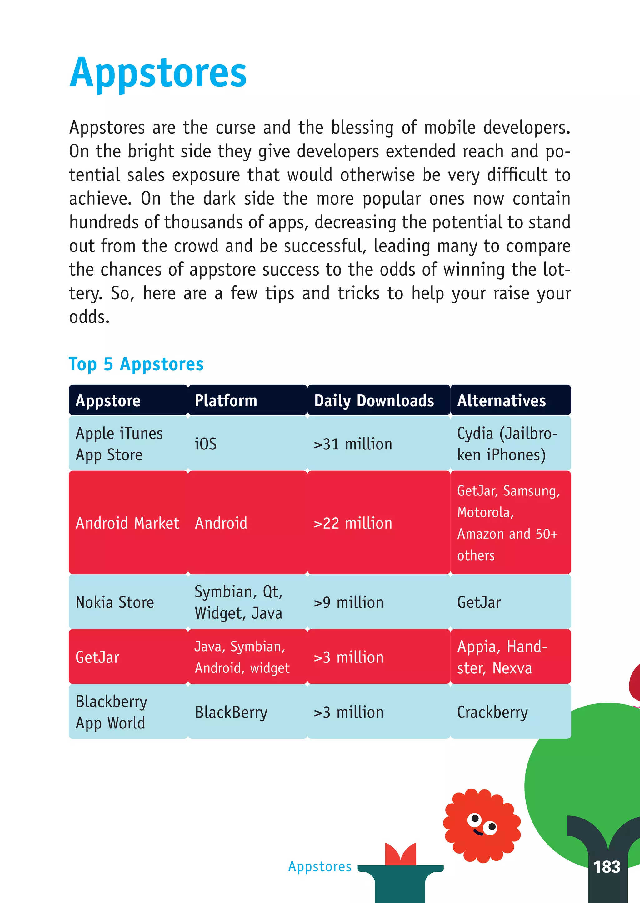 Appstores
Appstores are the curse and the blessing of mobile developers.
On the bright side they give developers extended reach and po-
tential sales exposure that would otherwise be very difficult to
achieve. On the dark side the more popular ones now contain
hundreds of thousands of apps, decreasing the potential to stand
out from the crowd and be successful, leading many to compare
the chances of appstore success to the odds of winning the lot-
tery. So, here are a few tips and tricks to help your raise your
odds.

Top 5 Appstores
Appstore        Platform          Daily Downloads   Alternatives
Apple iTunes                                        Cydia (Jailbro-
                iOS               >31 million
App Store                                           ken iPhones)

                                                    GetJar, Samsung,
                                                    Motorola,
Android Market Android            >22 million
                                                    Amazon and 50+
                                                    others

                Symbian, Qt,
Nokia Store                       >9 million        GetJar
                Widget, Java
                Java, Symbian,                      Appia, Hand-
GetJar                            >3 million
                Android, widget                     ster, Nexva
Blackberry
                BlackBerry        >3 million        Crackberry
App World




                               Appstores                               183
 