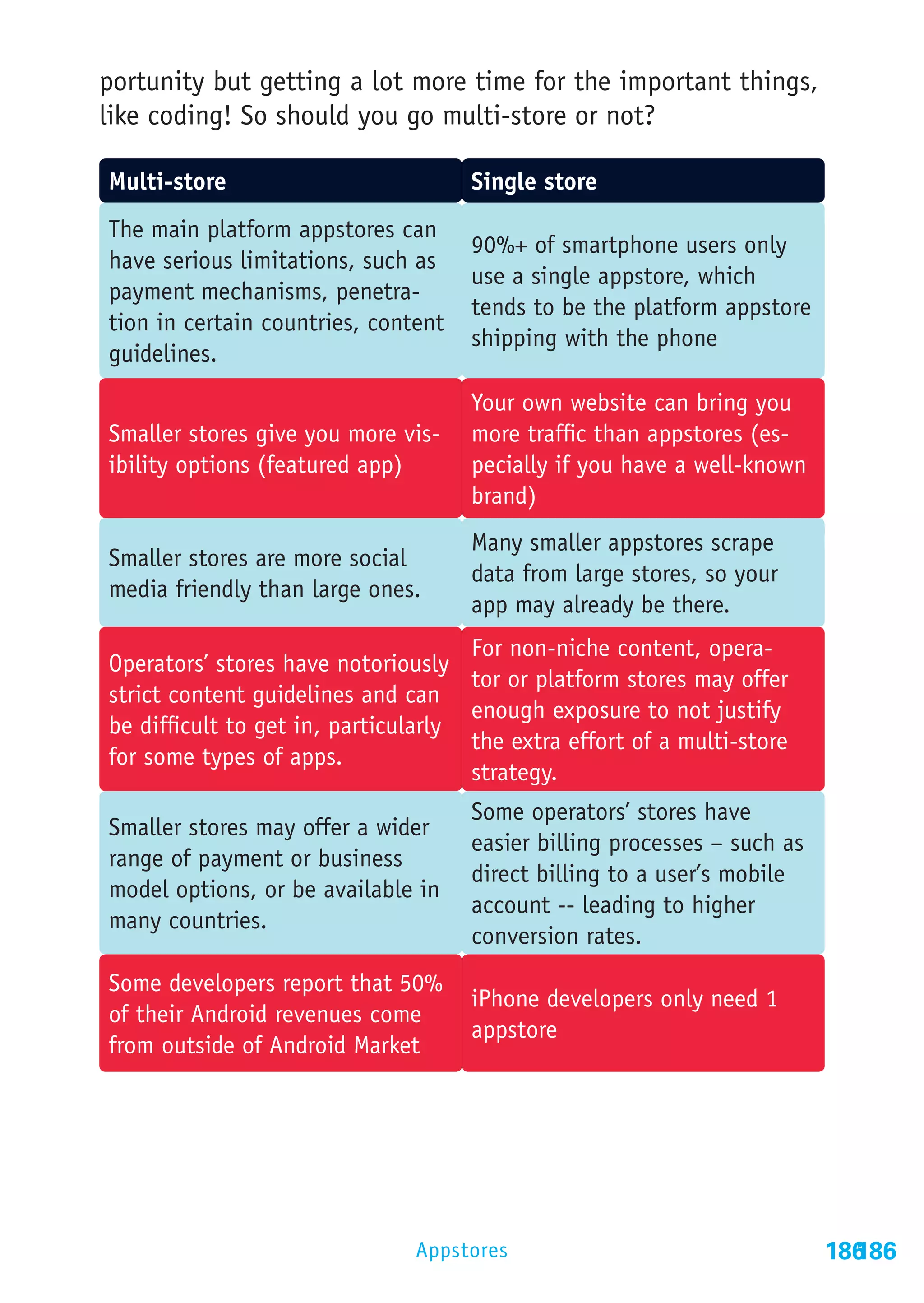 portunity but getting a lot more time for the important things,
like coding! So should you go multi-store or not?

Multi-store                          Single store
The main platform appstores can
                                     90%+ of smartphone users only
have serious limitations, such as
                                     use a single appstore, which
payment mechanisms, penetra-
                                     tends to be the platform appstore
tion in certain countries, content
                                     shipping with the phone
guidelines.
                                     Your own website can bring you
Smaller stores give you more vis-    more traffic than appstores (es-
ibility options (featured app)       pecially if you have a well-known
                                     brand)
                                     Many smaller appstores scrape
Smaller stores are more social
                                     data from large stores, so your
media friendly than large ones.
                                     app may already be there.
                                     For non-niche content, opera-
Operators’ stores have notoriously
                                     tor or platform stores may offer
strict content guidelines and can
                                     enough exposure to not justify
be difficult to get in, particularly
                                     the extra effort of a multi-store
for some types of apps.
                                     strategy.
                                     Some operators’ stores have
Smaller stores may offer a wider
                                     easier billing processes – such as
range of payment or business
                                     direct billing to a user’s mobile
model options, or be available in
                                     account -- leading to higher
many countries.
                                     conversion rates.
Some developers report that 50%
                                     iPhone developers only need 1
of their Android revenues come
                                     appstore
from outside of Android Market




                               Appstores                                  186
                                                                            186
 