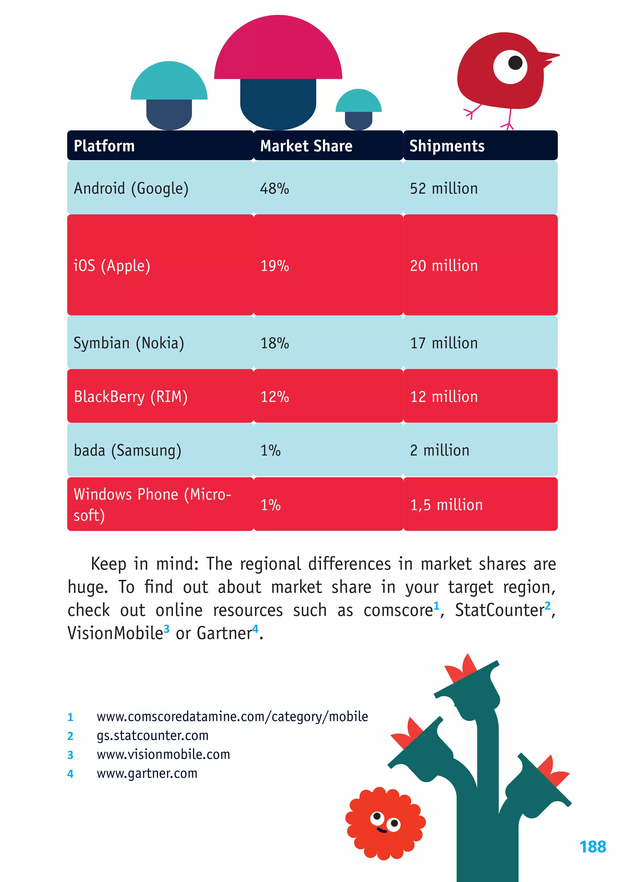 Platform                     Market Share       Shipments

 Android (Google)             48%                52 million



 iOS (Apple)                  19%                20 million



 Symbian (Nokia)              18%                17 million


 BlackBerry (RIM)             12%                12 million


 bada (Samsung)               1%                 2 million

 Windows Phone (Micro-
                              1%                 1,5 million
 soft)

   Keep in mind: The regional differences in market shares are
huge. To find out about market share in your target region,
check out online resources such as comscore1, StatCounter2,
VisionMobile3 or Gartner4.



1	    www.comscoredatamine.com/category/mobile
2	    gs.statcounter.com
3	    www.visionmobile.com
4	    www.gartner.com




                                                                 188
 
