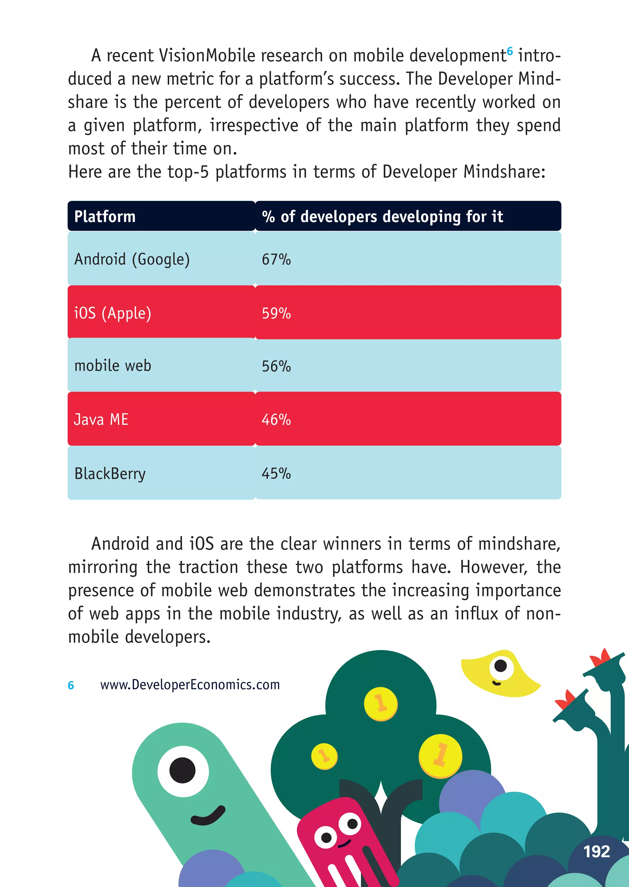 A recent VisionMobile research on mobile development6 intro-
duced a new metric for a platform’s success. The Developer Mind-
share is the percent of developers who have recently worked on
a given platform, irrespective of the main platform they spend
most of their time on.
Here are the top-5 platforms in terms of Developer Mindshare:

Platform                    % of developers developing for it

Android (Google)            67%


iOS (Apple)                 59%


mobile web                  56%


Java ME                     46%


BlackBerry                  45%



   Android and iOS are the clear winners in terms of mindshare,
mirroring the traction these two platforms have. However, the
presence of mobile web demonstrates the increasing importance
of web apps in the mobile industry, as well as an influx of non-
mobile developers.

6	   www.DeveloperEconomics.com




                                                                   192
 