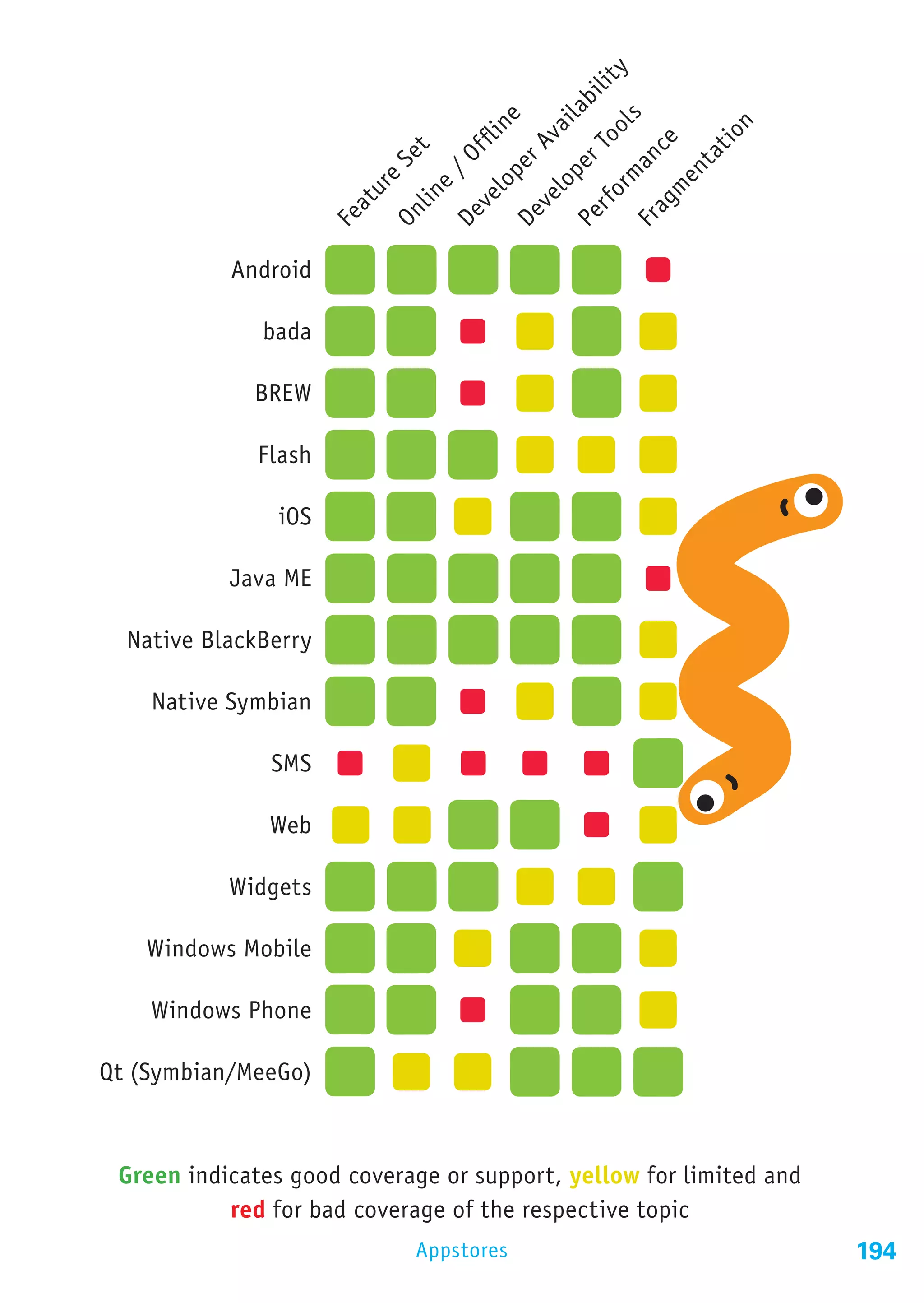 y
                                                              lit
                                        Pe p e r l a b i
                                                 m ol s
                                                          ne

                                                            i




                                                           n
                                                         va




                                                      t io
                                       fli



                                                      To

                                           ag nc e
                                                    rA
                               t
                                      Of




                                                   ta
                           Se



                                           pe




                                                  a
                                                en
                                   /
                           e



                                        lo

                                               lo
                                e
                       ur




                                              or

                                              m
                               l in

                                      ve

                                             ve
                      at




                                           rf
                           On

                                      De

                                           De
                      Fe




                                        Fr
           Android

              bada

             BREW

              Flash

                iOS

           Java ME

  Native BlackBerry

    Native Symbian

               SMS

               Web

           Widgets

    Windows Mobile

    Windows Phone

Qt (Symbian/MeeGo)



 Green indicates good coverage or support, yellow for limited and
           red for bad coverage of the respective topic
                                Appstores                             194
 