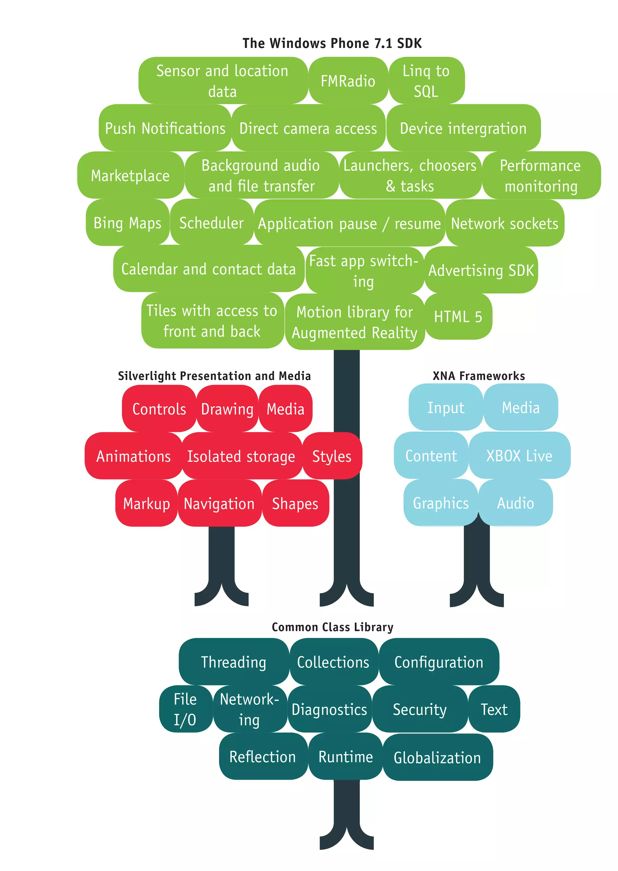 The Windows Phone 7.1 SDK
         Sensor and location                             Linq to
                                          FMRadio
                data                                       SQL

 Push Notifications Direct camera access                Device intergration

                     Background audio       Launchers, choosers          Performance
Marketplace
                      and file transfer          & tasks                  monitoring

Bing Maps      Scheduler Application pause / resume Network sockets

    Calendar and contact data Fast app switch- Advertising SDK
                                     ing
       Tiles with access to Motion library for HTML 5
          front and back    Augmented Reality

   Silverlight Presentation and Media                        XNA Frameworks

     Controls Drawing Media                                 Input         Media

Animations Isolated storage             Styles           Content        XBOX Live

    Markup Navigation            Shapes                   Graphics       Audio




                                 Common Class Library

                     Threading        Collections       Configuration

              File     Network-
                                Diagnostics         Security         Text
              I/O        ing

                         Reflection      Runtime    Globalization



                                                                                    78
 