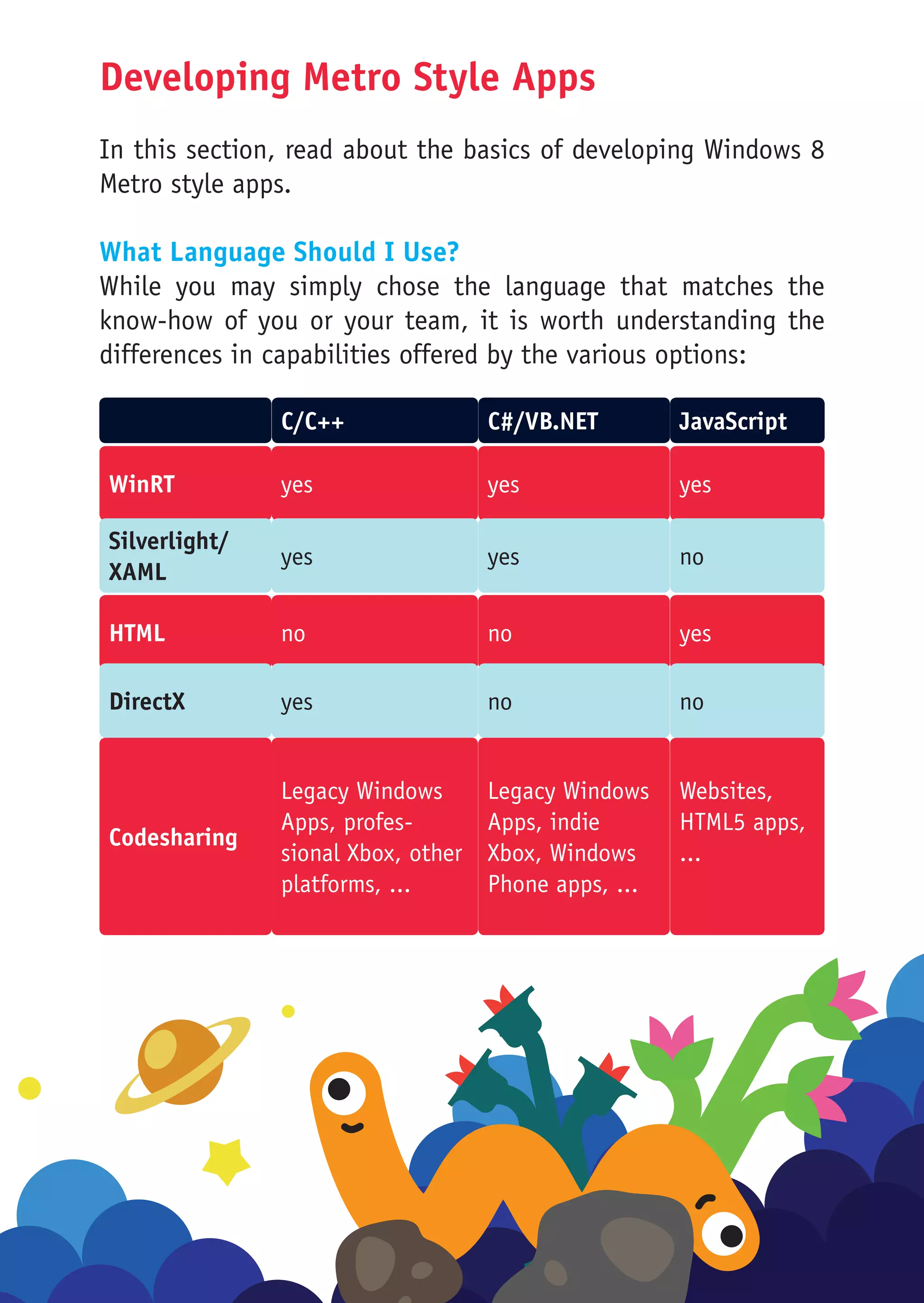 Developing Metro Style Apps
In this section, read about the basics of developing Windows 8
Metro style apps.

What Language Should I Use?
While you may simply chose the language that matches the
know-how of you or your team, it is worth understanding the
differences in capabilities offered by the various options:

               C/C++                C#/VB.NET         JavaScript

WinRT          yes                  yes               yes

Silverlight/
               yes                  yes               no
XAML

HTML           no                   no                yes

DirectX        yes                  no                no


               Legacy Windows       Legacy Windows    Websites,
               Apps, profes-        Apps, indie       HTML5 apps,
Codesharing
               sional Xbox, other   Xbox, Windows     ...
               platforms, ...	      Phone apps, ...
 
