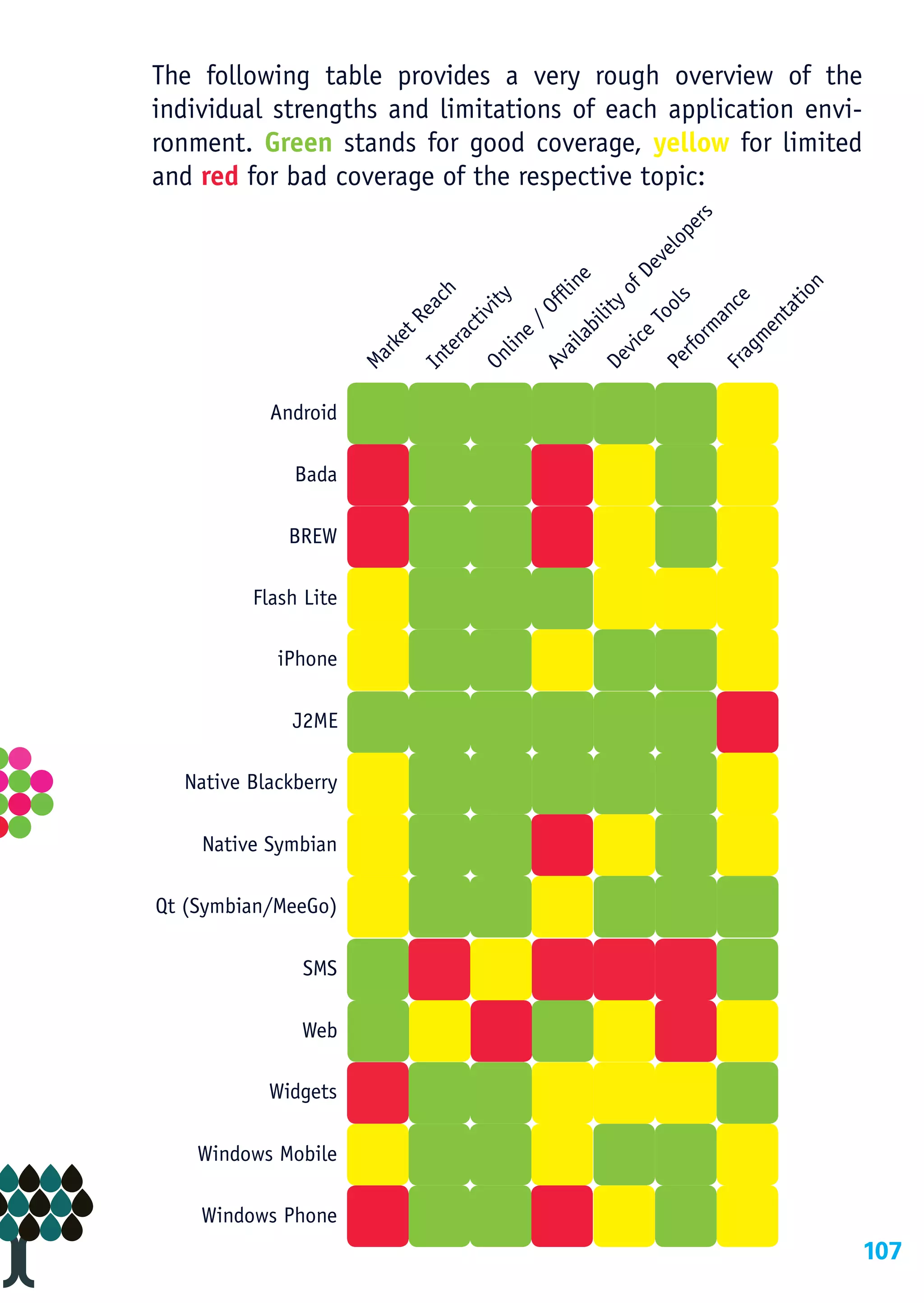 The following table provides a very rough overview of the
individual strengths and limitations of each application envi-
ronment. Green stands for good coverage, yellow for limited
and red for bad coverage of the respective topic:




                                                                                      rs
                                                                                   pe
                                                                                 lo
                                                                              ve
                                                                           De
                                                  ne




                                                                         n
                                                                        of
                               h




                                                fli




                                                                       io
                                     ity




                                                                       s

                                                                     ce
                             ac




                                                        ty

                                                                    ol




                                                                    at
                                            Of




                                                                 an
                             Re

                                   tiv




                                                                 To
                                                      li




                                                                 nt
                                           /

                                                   bi




                                                               rm
                                     c




                                                              me
                           t




                                                             e
                                            e

                                                  ila
                                  ra
                        ke




                                                         vic
                                         lin




                                                            rfo

                                                           ag
                               te




                                                   a
                         r
                      Ma




                                     On




                                                        De
                                                Av




                                                         Pe
                             In




                                                         Fr
           Android

              Bada

             BREW

         Flash Lite

            iPhone

              J2ME

  Native Blackberry

    Native Symbian

Qt (Symbian/MeeGo)

               SMS

               Web

           Widgets

    Windows Mobile

    Windows Phone
                                                                                           107
 