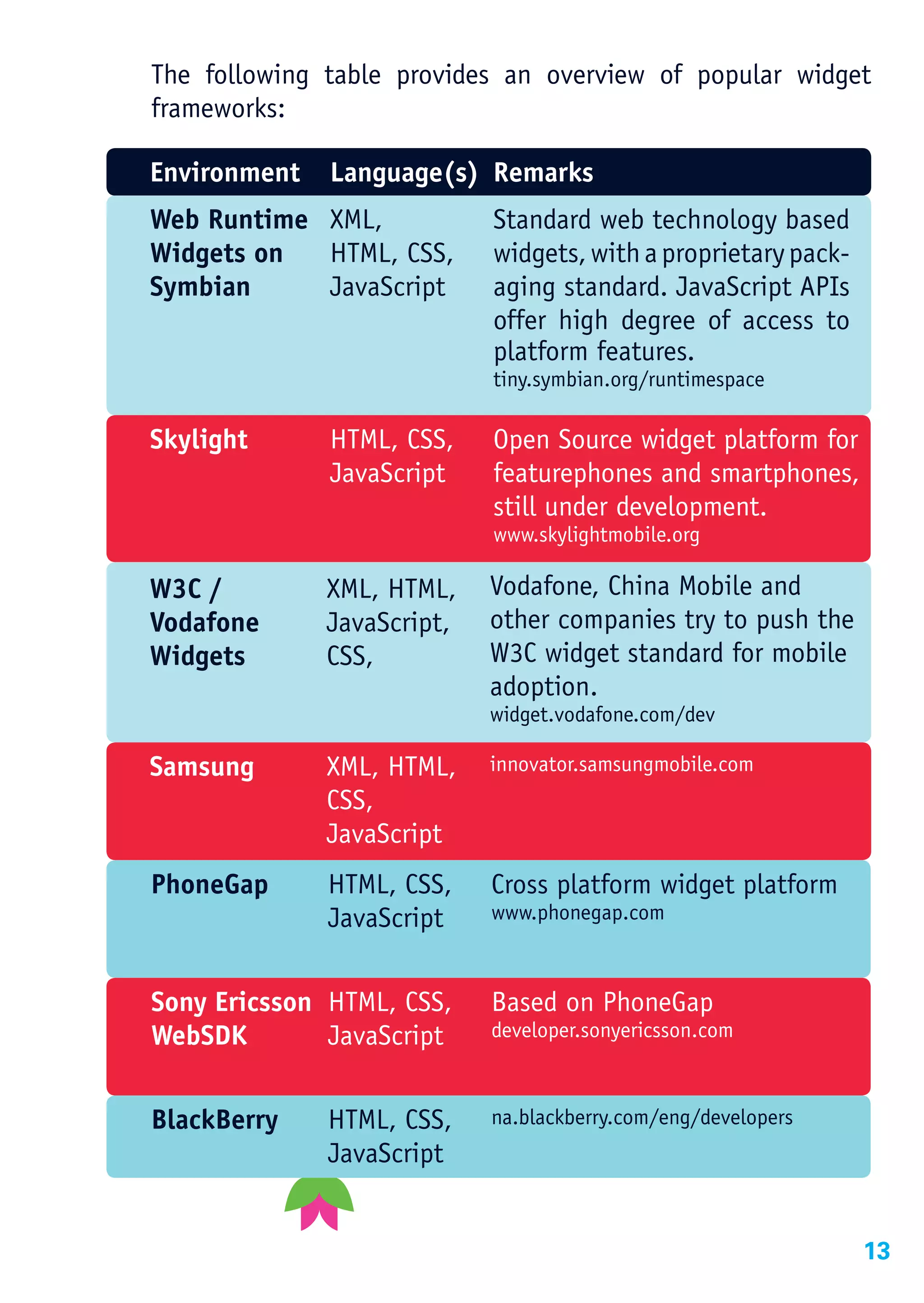The following table provides an overview of popular widget
frameworks:

Environment   Language(s) Remarks
Web Runtime XML,            Standard web technology based
Widgets on  HTML, CSS,      widgets, with a proprietary pack-
Symbian     JavaScript      aging standard. JavaScript APIs
                            offer high degree of access to
                            platform features.
                            tiny.symbian.org/runtimespace

Skylight      HTML, CSS,    Open Source widget platform for
              JavaScript    featurephones and smartphones,
                            still under development.
                            www.skylightmobile.org

W3C /         XML, HTML,    Vodafone, China Mobile and
Vodafone      JavaScript,   other companies try to push the
Widgets       CSS,          W3C widget standard for mobile
                            adoption.
                            widget.vodafone.com/dev

Samsung       XML, HTML,    innovator.samsungmobile.com
              CSS,
              JavaScript
PhoneGap      HTML, CSS,    Cross platform widget platform
              JavaScript    www.phonegap.com



Sony Ericsson HTML, CSS,    Based on PhoneGap
WebSDK        JavaScript    developer.sonyericsson.com



BlackBerry    HTML, CSS,    na.blackberry.com/eng/developers
              JavaScript


                                                                13
 