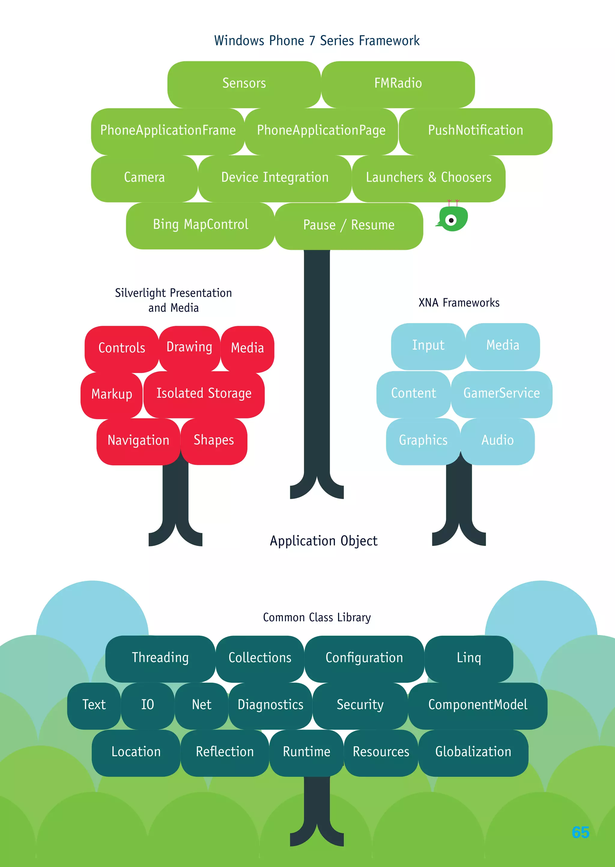 Windows Phone 7 Series Framework

                              Sensors                         FMRadio


  PhoneApplicationFrame               PhoneApplicationPage              PushNotification


         Camera               Device Integration          Launchers & Choosers


               Bing MapControl                Pause / Resume



        Silverlight Presentation
                and Media                                           XNA Frameworks


  Controls         Drawing     Media                               Input           Media


 Markup           Isolated Storage                              Content      GamerService


       Navigation       Shapes                                   Graphics       Audio




                                        Application Object




                                       Common Class Library


           Threading           Collections        Configuration             Linq


Text         IO        Net         Diagnostics      Security            ComponentModel


       Location         Reflection        Runtime      Resources         Globalization




                                                                                            65
 