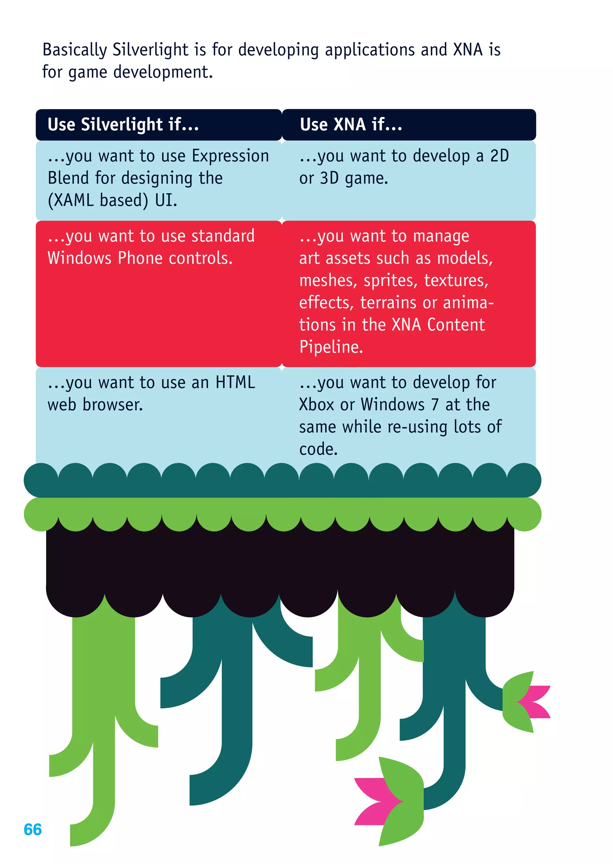 Basically Silverlight is for developing applications and XNA is
 for game development.

     Use Silverlight if…            Use XNA if…
     …you want to use Expression    …you want to develop a 2D
     Blend for designing the        or 3D game.
     (XAML based) UI.
     …you want to use standard      …you want to manage
     Windows Phone controls.        art assets such as models,
                                    meshes, sprites, textures,
                                    effects, terrains or anima-
                                    tions in the XNA Content
                                    Pipeline.
     …you want to use an HTML       …you want to develop for
     web browser.                   Xbox or Windows 7 at the
                                    same while re-using lots of
                                    code.




66
 