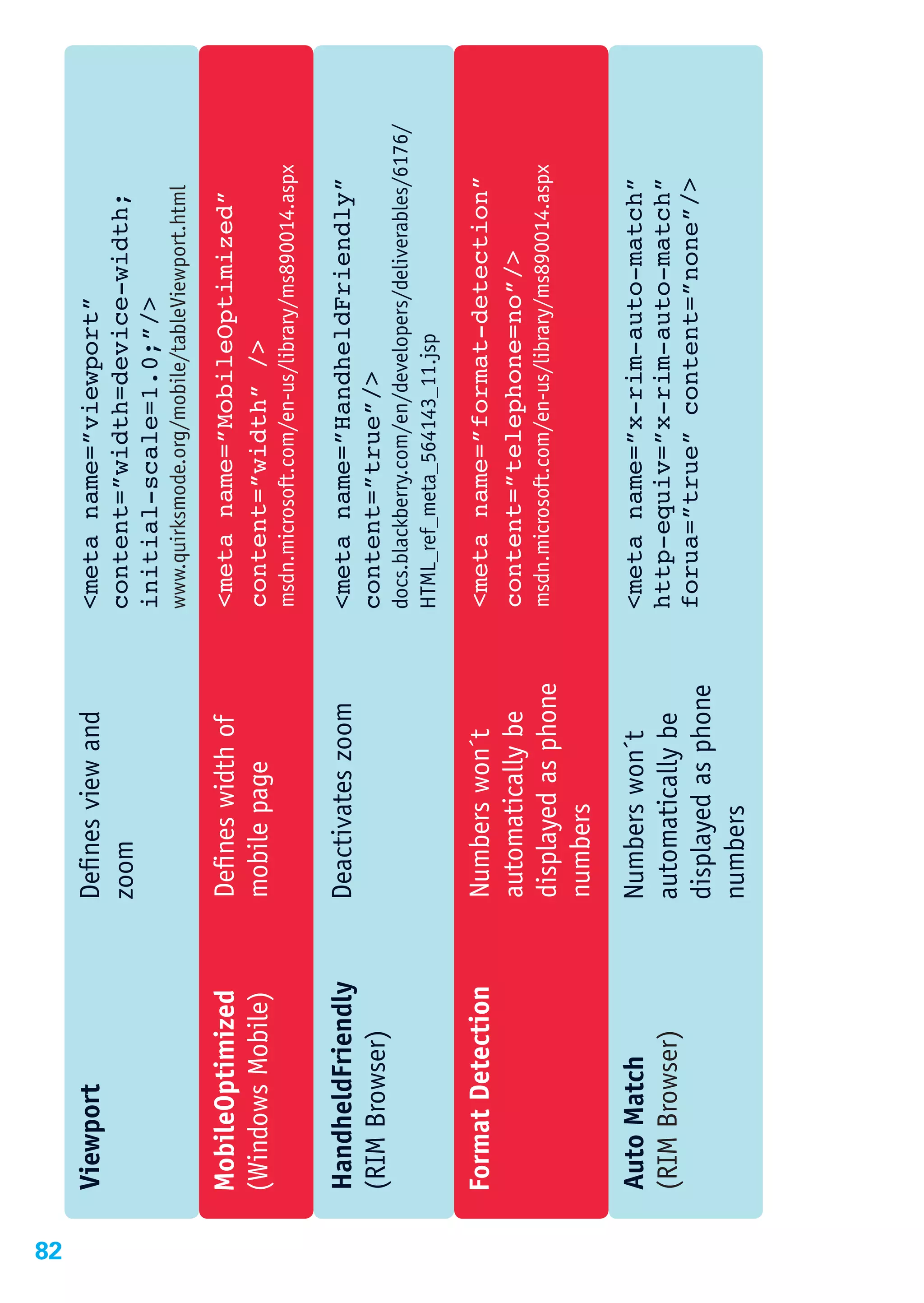 82
     Viewport           Defines view and     <meta name=”viewport”
                        zoom                 content=”width=device-width;
                                             initial-scale=1.0;”/>
                                             www.quirksmode.org/mobile/tableViewport.html

     MobileOptimized    Defines width of     <meta name=”MobileOptimized”
     (Windows Mobile)   mobile page          content=”width” />
                                             msdn.microsoft.com/en-us/library/ms890014.aspx

     HandheldFriendly   Deactivates zoom     <meta name=”HandheldFriendly”
     (RIM Browser)                           content=”true”/>
                                             docs.blackberry.com/en/developers/deliverables/6176/
                                             HTML_ref_meta_564143_11.jsp

     Format Detection   Numbers won´t        <meta name=”format-detection”
                        automatically be     content=”telephone=no”/>
                        displayed as phone   msdn.microsoft.com/en-us/library/ms890014.aspx
                        numbers
                         
     Auto Match         Numbers won´t        <meta name=”x-rim-auto-match”
     (RIM Browser)      automatically be     http-equiv=”x-rim-auto-match”
                                             forua=”true” content=”none”/>
                        displayed as phone
                        numbers
 