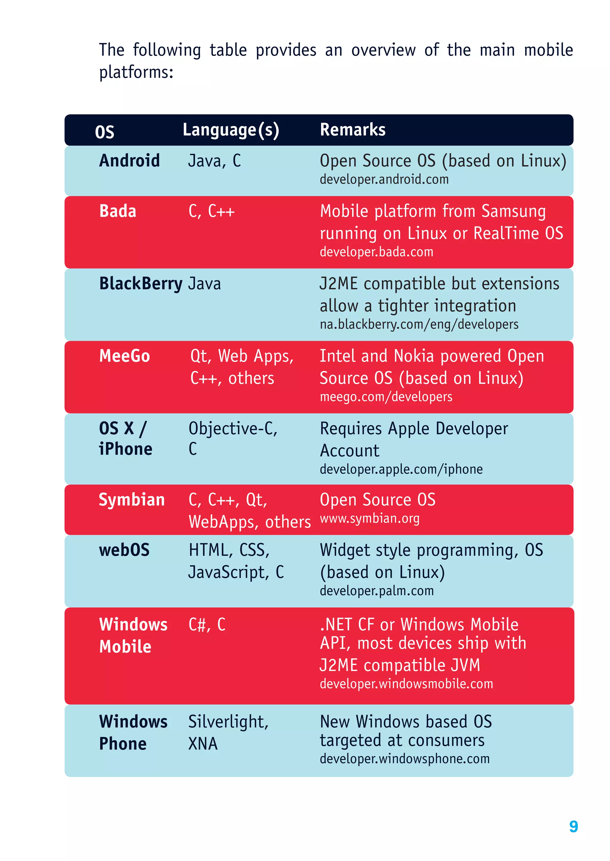 The following table provides an overview of the main mobile
platforms:


OS        Language(s)      Remarks
Android    Java, C         Open Source OS (based on Linux)
                           developer.android.com

Bada       C, C++          Mobile platform from Samsung
                           running on Linux or RealTime OS
                           developer.bada.com

BlackBerry Java            J2ME compatible but extensions
                           allow a tighter integration
                           na.blackberry.com/eng/developers
      C, C++
MeeGo     Qt, Web Apps,    Intel and Nokia powered Open
          C++, others      Source OS (based on Linux)
                           meego.com/developers

OS X /     Objective-C,    Requires Apple Developer
iPhone     C               Account
                           developer.apple.com/iphone

Symbian    C, C++, Qt,     Open Source OS
           WebApps, others www.symbian.org
webOS      HTML, CSS,      Widget style programming, OS
           JavaScript, C   (based on Linux)
                           developer.palm.com

Windows    C#, C           .NET CF or Windows Mobile
Mobile                     API, most devices ship with
                           J2ME compatible JVM
                           developer.windowsmobile.com

Windows    Silverlight,    New Windows based OS
Phone      XNA             targeted at consumers
                           developer.windowsphone.com



                                                              9
 