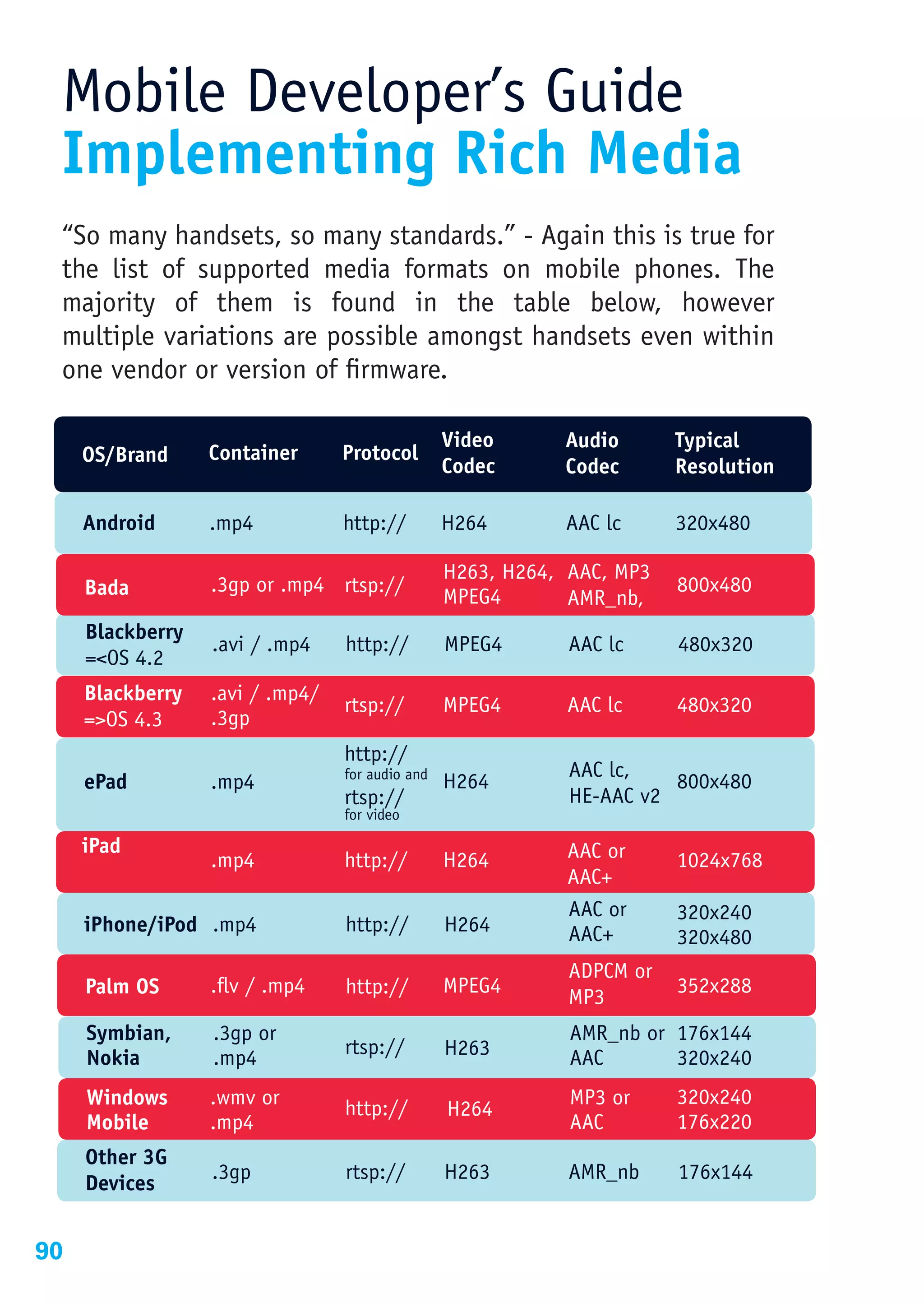 Mobile Developer’s Guide
 Implementing Rich Media
 “So many handsets, so many standards.” - Again this is true for
 the list of supported media formats on mobile phones. The
 majority of them is found in the table below, however
 multiple variations are possible amongst handsets even within
 one vendor or version of firmware.

                                                 Video      Audio       Typical
     OS/Brand     Container      Protocol
                                                 Codec      Codec       Resolution

     Android      .mp4           http://         H264       AAC lc      320x480

                                                 H263, H264, AAC, MP3
     Bada         .3gp or .mp4 rtsp://                                  800x480
                                                 MPEG4       AMR_nb,
     Blackberry
                  .avi / .mp4    http://         MPEG4       AAC lc     480x320
     =<OS 4.2
     Blackberry   .avi / .mp4/
                                 rtsp://         MPEG4      AAC lc      480x320
     =>OS 4.3     .3gp
                                 http://
                                 for audio and               AAC lc,
     ePad         .mp4                           H264                  800x480
                                 rtsp://                     HE-AAC v2
                                 for video

     iPad                                                   AAC or
                  .mp4           http://         H264                   1024x768
                                                            AAC+
                                                            AAC or      320x240
     iPhone/iPod .mp4            http://         H264       AAC+        320x480
                                                             ADPCM or
     Palm OS      .flv / .mp4    http://         MPEG4
                                                             MP3
                                                                        352x288

     Symbian,     .3gp or                                    AMR_nb or 176x144
     Nokia        .mp4           rtsp://         H263        AAC       320x240
     Windows      .wmv or
                                 http://
                                                             MP3 or     320x240
                                                 H264
     Mobile       .mp4                                       AAC        176x220
     Other 3G
                  .3gp           rtsp://         H263        AMR_nb     176x144
     Devices


90
 