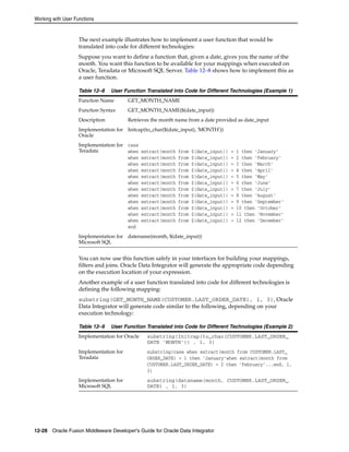 Working with User Functions 
The next example illustrates how to implement a user function that would be 
translated into code for different technologies: 
Suppose you want to define a function that, given a date, gives you the name of the 
month. You want this function to be available for your mappings when executed on 
Oracle, Teradata or Microsoft SQL Server. Table 12–8 shows how to implement this as 
a user function. 
Table 12–8 User Function Translated into Code for Different Technologies (Example 1) 
Function Name GET_MONTH_NAME 
Function Syntax GET_MONTH_NAME($(date_input)) 
Description Retrieves the month name from a date provided as date_input 
Implementation for 
Initcap(to_char($(date_input), 'MONTH')) 
Oracle 
Implementation for 
Teradata 
case 
when extract(month from $(date_input)) = 1 then ‘January’ 
when extract(month from $(date_input)) = 2 then ‘February’ 
when extract(month from $(date_input)) = 3 then ‘March’ 
when extract(month from $(date_input)) = 4 then ‘April’ 
when extract(month from $(date_input)) = 5 then ‘May’ 
when extract(month from $(date_input)) = 6 then ‘June’ 
when extract(month from $(date_input)) = 7 then ‘July’ 
when extract(month from $(date_input)) = 8 then ‘August’ 
when extract(month from $(date_input)) = 9 then ‘September’ 
when extract(month from $(date_input)) = 10 then ‘October’ 
when extract(month from $(date_input)) = 11 then ‘November’ 
when extract(month from $(date_input)) = 12 then ‘December’ 
end 
Implementation for 
Microsoft SQL 
datename(month, $(date_input)) 
You can now use this function safely in your interfaces for building your mappings, 
filters and joins. Oracle Data Integrator will generate the appropriate code depending 
on the execution location of your expression. 
Another example of a user function translated into code for different technologies is 
defining the following mapping: 
substring(GET_MONTH_NAME(CUSTOMER.LAST_ORDER_DATE), 1, 3), Oracle 
Data Integrator will generate code similar to the following, depending on your 
execution technology: 
Table 12–9 User Function Translated into Code for Different Technologies (Example 2) 
Implementation for Oracle substring(Initcap(to_char(CUSTOMER.LAST_ORDER_ 
DATE 'MONTH')) , 1, 3) 
Implementation for 
Teradata 
substring(case when extract(month from CUSTOMER.LAST_ 
ORDER_DATE) = 1 then ‘January’when extract(month from 
CUSTOMER.LAST_ORDER_DATE) = 2 then ‘February’...end, 1, 
3) 
Implementation for 
Microsoft SQL 
substring(datename(month, CUSTOMER.LAST_ORDER_ 
DATE) , 1, 3) 
12-28 Oracle Fusion Middleware Developer's Guide for Oracle Data Integrator 
 