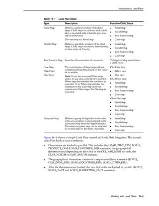 Introduction to Load Plans 
Table 14–1 Load Plan Steps 
Type Description Possible Child Steps 
Serial Step Defines a serial execution of its child 
Figure 14–1 shows a sample Load Plan created in Oracle Data Integrator. This sample 
Load Plan loads a data warehouse: 
■ Dimensions are loaded in parallel. This includes the LOAD_TIME_DIM, LOAD_ 
PRODUCT_DIM, LOAD_CUSTOMER_DIM scenarios, the geographical 
dimension and depending on the value of the ODI_VAR_SESS1 variable, the 
CUST_NORTH or CUST_SOUTH scenario. 
■ The geographical dimension consists of a sequence of three scenarios (LOAD_ 
GEO_ZONE_DIM, LOAD_COUNTRIES_DIM, LOAD_CITIES_DIM). 
■ After the dimensions are loaded, the two fact tables are loaded in parallel (LOAD_ 
SALES_FACT and LOAD_MARKETING_FACT scenarios). 
Working with Load Plans 14-3 
steps. Child steps are ordered and a child 
step is executed only when the previous 
one is terminated. 
The root step is a Serial step. 
■ Serial step 
■ Parallel step 
■ Run Scenario step 
■ Case step 
Parallel Step Defines a parallel execution of its child 
steps. Child steps are started immediately 
in their order of Priority. 
■ Serial step 
■ Parallel step 
■ Run Scenario step 
■ Case step 
Run Scenario Step Launches the execution of a scenario. This type of step cannot have 
a child steps. 
Case Step 
When Step 
Else Steps 
The combination of these steps allows 
conditional branching based on the value 
of a variable. 
Note: If you have several When steps 
under a Case step, only the first enabled 
When step that satisfies the condition is 
executed. If no When step satisfies the 
condition or the Case step does not 
contain any When steps, the Else step is 
executed. 
Of a Case Step: 
■ When step 
■ Else step 
Of a When step: 
■ Serial step 
■ Parallel step 
■ Run Scenario step 
■ Case step 
Of an Else step: 
■ Serial step 
■ Parallel step 
■ Run Scenario step 
■ Case step 
Exception Step Defines a group of steps that is executed 
when an exception is encountered in the 
associated step from the Step Hierarchy. 
The same exception step can be attached 
to several steps in the Steps Hierarchy. 
■ Serial step 
■ Parallel step 
■ Run Scenario step 
■ Case step 
 