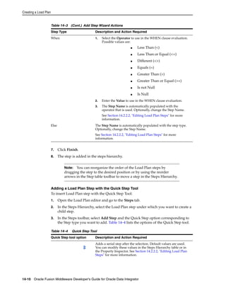 Creating a Load Plan 
Table 14–3 (Cont.) Add Step Wizard Actions 
Step Type Description and Action Required 
When 1. Select the Operator to use in the WHEN clause evaluation. 
Possible values are: 
2. Enter the Value to use in the WHEN clause evaluation. 
3. The Step Name is automatically populated with the 
operator that is used. Optionally, change the Step Name. 
See Section 14.2.2.2, "Editing Load Plan Steps" for more 
information. 
Else The Step Name is automatically populated with the step type. 
Optionally, change the Step Name. 
See Section 14.2.2.2, "Editing Load Plan Steps" for more 
information. 
7. Click Finish. 
8. The step is added in the steps hierarchy. 
■ Less Than (<) 
■ Less Than or Equal (<=) 
■ Different (<>) 
■ Equals (=) 
■ Greater Than (>) 
■ Greater Than or Equal (>=) 
■ Is not Null 
■ Is Null 
Note: You can reorganize the order of the Load Plan steps by 
dragging the step to the desired position or by using the reorder 
arrows in the Step table toolbar to move a step in the Steps Hierarchy. 
Adding a Load Plan Step with the Quick Step Tool 
To insert Load Plan step with the Quick Step Tool: 
1. Open the Load Plan editor and go to the Steps tab. 
2. In the Steps Hierarchy, select the Load Plan step under which you want to create a 
child step. 
3. In the Steps toolbar, select Add Step and the Quick Step option corresponding to 
the Step type you want to add. Table 14–4 lists the options of the Quick Step tool. 
Table 14–4 Quick Step Tool 
Quick Step tool option Description and Action Required 
Adds a serial step after the selection. Default values are used. 
You can modify these values in the Steps Hierarchy table or in 
the Property Inspector. See Section 14.2.2.2, "Editing Load Plan 
Steps" for more information. 
14-10 Oracle Fusion Middleware Developer's Guide for Oracle Data Integrator 
 
