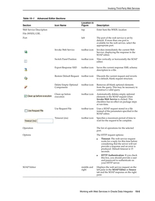 Invoking Third-Party Web Services 
Working with Web Services in Oracle Data Integrator 15-5 
Table 15–1 Advanced Editor Sections 
Section Icon Name 
Location in 
Figure Description 
Web Service Description 
File (WSDL) URL 
top Enter here the WSDL location 
Port left The port of the web service is set by 
default. If more than one port is 
available for the web service, select the 
appropriate port. 
Invoke Web Service toolbar icon Invokes immediately the current Web 
Service, displaying the response in the 
SOAP editor. 
Switch Panel Position toolbar icon Tiles vertically or horizontally the SOAP 
editor. 
Export Response XSD toolbar icon Saves the current response XML schema 
description to a file. 
Restore Default Request toolbar icon Discards the current request and reverts 
to a default, blank request structure. 
Delete Empty Optional 
Components 
toolbar icon Removes all blank optional elements 
from the query. This may be necessary to 
construct a valid query. 
Clean up before 
execution 
toolbar icon Automatically deletes empty optional 
elements in the SOAP request when 
Invoke Web Service is clicked. This 
checkbox has no effect on package steps 
at run-time. 
Use Request File toolbar icon Uses a SOAP request stored in a file 
instead of the parameters specified in the 
SOAP editor. 
Timeout (ms) toolbar icon Specifies a maximum period of time to 
wait for the request to be complete. 
Operation The list of operations for the selected 
port. 
Options The HTTP request options: 
■ Timeout: The web service request 
waits for a reply for this time before 
considering that the server will not 
provide a response and an error is 
produced. Default timeout is 15 
seconds. 
■ HTTP Authentication: If you check 
this box, you should provide a user 
and password to authenticate on 
your HTTP server. 
SOAP Editor middle and 
right 
Displays the web service request on the 
left pane in the SOAP Editor or Source 
tab and the SOAP response on the right 
pane. 
 