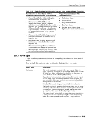 Import and Export Concepts 
Table 20–1 Dependencies of an integration interface in the work and Master Repository 
Dependencies on other objects of Work 
Dependencies on objects of the 
Repository when importing in Synonym Mode 
Master Repository 
■ Technology Codes 
■ Context Codes 
■ Logical Schema Names 
■ Data Type Codes 
■ Physical Server Names of the 
Optimization Contexts of Interfaces 
Exporting/Importing 20-3 
■ (Parent/Child) Folder: Folder holding this 
Interface needs to be imported first. 
■ (Reference) Model/Sub-Model: all 
Models/Sub-Models holding Datastore 
definitions referenced by the Interface need to be 
imported first. Datastore definitions including 
Columns, Data Types, Primary Keys, Foreign 
Keys (references), Conditions must be exactly 
the same as the ones used by the exported 
Interface 
■ (Reference) Global Variables, Sequences and 
Functions used within the Interface need to 
imported first 
■ (Reference) Local Variables, Sequences and 
Function used within the Interface need to 
imported first 
■ (Reference) Knowledge Modules referenced 
within the Interface need to be imported first 
■ (Reference) Any Interface used as source in the 
current Interface needs to be imported first 
20.1.3 Import Types 
Oracle Data Integrator can import objects, the topology or repositories using several 
modes. 
Read carefully this section in order to determine the import type you need. 
Import Type Description 
Duplication This mode creates a new object (with a new internal ID) in the 
target Repository, and inserts all the elements of the export file. The 
ID of this new object will be based on the ID of the Repository in 
which it is to be created (the target Repository). 
Dependencies between objects which are included into the export 
such as parent/child relationships are recalculated to match the 
new parent IDs. References to objects which are not included into 
the export are not recalculated. 
Note that this mode is designed to insert only 'new' elements. 
The Duplication mode is used to duplicate an object into the target 
repository. To transfer objects from one repository to another, with 
the possibility to ship new versions of these objects, or to make 
updates, it is better to use the three Synonym modes. 
This import type is not available for importing master repositories. 
Creating a new master repository using the export of an existing 
one is performed using the master repository Import wizard. 
 