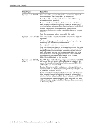 Import and Export Concepts 
Import Type Description 
Synonym Mode INSERT Tries to insert the same object (with the same internal ID) into the 
target repository. The original object ID is preserved. 
If an object of the same type with the same internal ID already 
exists then nothing is inserted. 
Dependencies between objects which are included into the export 
such as parent/child relationships are preserved. References to 
objects which are not included into the export are not recalculated. 
If any of the incoming attributes violates any referential 
constraints, the import operation is aborted and an error message 
is thrown. 
Note that sessions can only be imported in this mode. 
Synonym Mode UPDATE Tries to modify the same object (with the same internal ID) in the 
repository. 
This import type updates the objects already existing in the target 
Repository with the content of the export file. 
If the object does not exist, the object is not imported. 
Note that this import type does NOT delete child objects that exist 
in the repository but are not in the export file. For example, if the 
target repository contains a project with some variables and you 
want to replace it with one that contains no variables, this mode 
will update for example the project name but will not delete the 
variables under this project. The Synonym Mode INSERT_ 
UPDATE should be used for this purpose. 
Synonym Mode INSERT_ 
UPDATE 
If no ODI object exists in the target Repository with an identical ID, 
this import type will create a new object with the content of the 
export file. Already existing objects (with an identical ID) will be 
updated; the new ones, inserted. 
Existing child objects will be updated, non-existing child objects 
will be inserted, and child objects existing in the repository but not 
in the export file will be deleted. 
Dependencies between objects which are included into the export 
such as parent/child relationships are preserved. References to 
objects which are not included into the export are not recalculated. 
This import type is not recommended when the export was done 
without the child components. This will delete all sub-components 
of the existing object. 
20-4 Oracle Fusion Middleware Developer's Guide for Oracle Data Integrator 
 