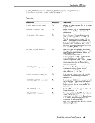 Alphabetic List of ODI Tools 
[-FORCE_OVERWRITE=<yes|no>][-RECURSIVE_EXPORT=<yes|no>] [-XML_VERSION=<1.0>] 
[-XML_CHARSET=<charset>] [-JAVA_CHARSET=<charset>] 
Oracle Data Integrator Tools Reference A-21 
Parameters 
Parameters Mandatory Description 
-CLASS_NAME=<class_name> Yes Class of the object to export. The list of classes 
is given below. 
-I_OBJECT=<object_id> Yes Object identifier. It is the Internal Identifier 
that appears in the Version tab of the object 
edit window. 
-FILE_NAME=<file_name> No Export file name. This may be an absolute 
path or a relative path from EXPORT_DIR. 
This file name may or not comply with the 
Oracle Data Integrator standard export file 
prefix and suffix. If you want to comply with 
these standards, use the EXPORT_NAME 
parameter instead. This parameter cannot be 
used if EXPORT_NAME is set. 
-EXPORT_DIR=<directory> No Directory where the object will be exported. 
The export file created in this directory will be 
named depending on the FILE_NAME and 
EXPORT_NAME parameters. 
If FILE_NAME or EXPORT_NAME are left 
unspecified, the export file will be 
automatically named <object_prefix>_<object_ 
name>.xml. For example, a project called 
Datawarehouse would be exported to PRJ_ 
Datawarehouse.xml. 
-EXPORT_NAME=<export_name> No Export Name. Use this parameter to generate 
an export file named <object_prefix>_ 
<export_name>.xml. This parameter cannot be 
used along with FILE_NAME. 
-FORCE_OVERWRITE=<yes|no> No If set to yes, an existing export file with the 
same name will be forcibly overwritten. 
Default is No. 
-RECURSIVE_EXPORT=<yes|no> No If set to yes, all child objects are exported with 
the current object. For example, if exporting a 
project, all folders, KMs, etc. in this project 
will be exported into the project export file. 
Default is Yes. 
-XML_VERSION=<1.0> No Sets the XML version that appears in the XML 
header. Default is 1.0. 
-XML_CHARSET=<charset> No Encoding specified in the XML File, in the tag 
<?xml version="1.0" 
encoding="ISO-8859-1"?>. Default value 
is ISO-8859-1. Supported encodings are 
available at the following URL: 
http://java.sun.com/j2se/1.4.2/docs/guide/i 
ntl/encoding.doc.html 
 