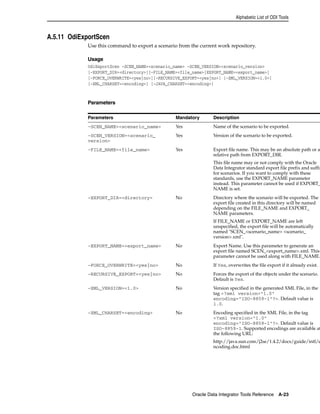 Alphabetic List of ODI Tools 
Oracle Data Integrator Tools Reference A-23 
A.5.11 OdiExportScen 
Use this command to export a scenario from the current work repository. 
Usage 
OdiExportScen -SCEN_NAME=<scenario_name> -SCEN_VERSION=<scenario_version> 
[-EXPORT_DIR=<directory>][-FILE_NAME=<file_name>|EXPORT_NAME=<export_name>] 
[-FORCE_OVERWRITE=<yes|no>][-RECURSIVE_EXPORT=<yes|no>] [-XML_VERSION=<1.0>] 
[-XML_CHARSET=<encoding>] [-JAVA_CHARSET=<encoding>] 
Parameters 
Parameters Mandatory Description 
-SCEN_NAME=<scenario_name> Yes Name of the scenario to be exported. 
-SCEN_VERSION=<scenario_ 
version> 
Yes Version of the scenario to be exported. 
-FILE_NAME=<file_name> Yes Export file name. This may be an absolute path or a 
relative path from EXPORT_DIR. 
This file name may or not comply with the Oracle 
Data Integrator standard export file prefix and suffix 
for scenarios. If you want to comply with these 
standards, use the EXPORT_NAME parameter 
instead. This parameter cannot be used if EXPORT_ 
NAME is set. 
-EXPORT_DIR=<directory> No Directory where the scenario will be exported. The 
export file created in this directory will be named 
depending on the FILE_NAME and EXPORT_ 
NAME parameters. 
If FILE_NAME or EXPORT_NAME are left 
unspecified, the export file will be automatically 
named "SCEN_<scenario_name> <scenario_ 
version>.xml". 
-EXPORT_NAME=<export_name> No Export Name. Use this parameter to generate an 
export file named SCEN_<export_name>.xml. This 
parameter cannot be used along with FILE_NAME. 
-FORCE_OVERWRITE=<yes|no> No If Yes, overwrites the file export if it already exist. 
-RECURSIVE_EXPORT=<yes|no> No Forces the export of the objects under the scenario. 
Default is Yes. 
-XML_VERSION=<1.0> No Version specified in the generated XML File, in the 
tag <?xml version="1.0" 
encoding="ISO-8859-1"?>. Default value is 
1.0. 
-XML_CHARSET=<encoding> No Encoding specified in the XML File, in the tag 
<?xml version="1.0" 
encoding="ISO-8859-1"?>. Default value is 
ISO-8859-1. Supported encodings are available at 
the following URL: 
http://java.sun.com/j2se/1.4.2/docs/guide/intl/e 
ncoding.doc.html 
 