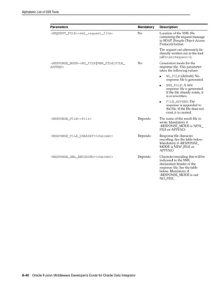 Alphabetic List of ODI Tools 
Parameters Mandatory Description 
-REQUEST_FILE=<xml_request_file> No Location of the XML file 
A-40 Oracle Fusion Middleware Developer's Guide for Oracle Data Integrator 
containing the request message 
in SOAP (Simple Object Access 
Protocol) format. 
The request can alternately be 
directly written out in the tool 
call (<xmlRequest>). 
-RESPONSE_MODE=<NO_FILE|NEW_FILE|FILE_ 
APPEND> 
No Generation mode for the 
response file. This parameter 
takes the following values: 
■ NO_FILE (default): No 
response file is generated. 
■ NEW_FILE: A new 
response file is generated. 
If the file already exists, it 
is overwritten. 
■ FILE_APPEND: The 
response is appended to 
the file. If the file does not 
exist, it is created. 
-RESPONSE_FILE=<file> Depends The name of the result file to 
write. Mandatory if 
-RESPONSE_MODE is NEW_ 
FILE or APPEND. 
-RESPONSE_FILE_CHARSET=<charset> Depends Response file character 
encoding. See the table below. 
Mandatory if -RESPONSE_ 
MODE is NEW_FILE or 
APPEND. 
-RESPONSE_XML_ENCODING=<charset> Depends Character encoding that will be 
indicated in the XML 
declaration header of the 
response file. See the table 
below. Mandatory if 
-RESPONSE_MODE is not 
NO_FILE. 
 