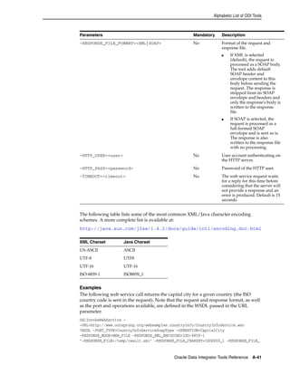 Alphabetic List of ODI Tools 
Parameters Mandatory Description 
-RESPONSE_FILE_FORMAT=<XML|SOAP> No Format of the request and 
response file. 
■ If XML is selected 
(default), the request is 
processed as a SOAP body. 
The tool adds default 
SOAP header and 
envelope content to this 
body before sending the 
request. The response is 
stripped from its SOAP 
envelope and headers and 
only the response's body is 
written to the response 
file. 
■ If SOAP is selected, the 
request is processed as a 
full-formed SOAP 
envelope and is sent as is. 
The response is also 
written to the response file 
with no processing. 
-HTTP_USER=<user> No User account authenticating on 
the HTTP server. 
-HTTP_PASS=<password> No Password of the HTTP user. 
-TIMEOUT=<timeout> No The web service request waits 
for a reply for this time before 
considering that the server will 
not provide a response and an 
error is produced. Default is 15 
seconds. 
The following table lists some of the most common XML/Java character encoding 
schemes. A more complete list is available at: 
http://java.sun.com/j2se/1.4.2/docs/guide/intl/encoding.doc.html 
Examples 
The following web service call returns the capital city for a given country (the ISO 
country code is sent in the request). Note that the request and response format, as well 
as the port and operations available, are defined in the WSDL passed in the URL 
parameter. 
OdiInvokeWebService - 
-URL=http://www.oorsprong.org/websamples.countryinfo/CountryInfoService.wso 
?WSDL -PORT_TYPE=CountryInfoServiceSoapType -OPERATION=CapitalCity 
-RESPONSE_MODE=NEW_FILE -RESPONSE_XML_ENCODING=ISO-8859-1 
"-RESPONSE_FILE=/temp/result.xml" -RESPONSE_FILE_CHARSET=ISO8859_1 -RESPONSE_FILE_ 
Oracle Data Integrator Tools Reference A-41 
XML Charset Java Charset 
US-ASCII ASCII 
UTF-8 UTF8 
UTF-16 UTF-16 
ISO-8859-1 ISO8859_1 
 