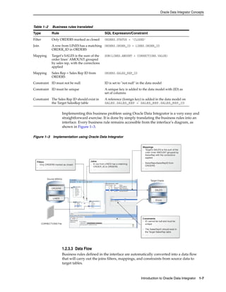 Oracle Data Integrator Concepts 
Table 1–2 Business rules translated 
Type Rule SQL Expression/Constraint 
Filter Only ORDERS marked as closed ORDERS.STATUS = ’CLOSED’ 
Join A row from LINES has a matching 
ORDER_ID in ORDERS 
ORDERS.ORDER_ID = LINES.ORDER_ID 
Mapping Target’s SALES is the sum of the 
order lines’ AMOUNT grouped 
by sales rep, with the corrections 
applied 
SUM(LINES.AMOUNT + CORRECTIONS.VALUE) 
Mapping Sales Rep = Sales Rep ID from 
ORDERS 
ORDERS.SALES_REP_ID 
Constraint ID must not be null ID is set to "not null" in the data model 
Constraint ID must be unique A unique key is added to the data model with (ID) as 
set of columns 
Constraint The Sales Rep ID should exist in 
the Target SalesRep table 
A reference (foreign key) is added in the data model on 
SALES.SALES_REP = SALES_REP.SALES_REP_ID 
Implementing this business problem using Oracle Data Integrator is a very easy and 
straightforward exercise. It is done by simply translating the business rules into an 
interface. Every business rule remains accessible from the interface’s diagram, as 
shown in Figure 1–3. 
Introduction to Oracle Data Integrator 1-7 
Figure 1–3 Implementation using Oracle Data Integrator 
1.2.3.3 Data Flow 
Business rules defined in the interface are automatically converted into a data flow 
that will carry out the joins filters, mappings, and constraints from source data to 
target tables. 
 