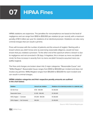 HIPAA Fines07
HIPAA violations are expensive. The penalties for noncompliance are based on the level of
negligence and can range from $100 to $50,000 per violation (or per record), with a maximum
penalty of $1.5 million per year for violations of an identical provision. Violations can also carry
criminal charges that can result in jail time.
Fines will increase with the number of patients and the amount of neglect. Starting with a
breach where you didn’t know and, by exercising reasonable diligence, would not have
known that you violated a provision. To the other end of the spectrum where a breach is due
to negligence and not corrected in 30 days. In legalese, this is known as mens rea (state of
mind). So fines increase in severity from no mens rea (didn’t know) to assumed mens rea
(willful neglect).
The fines and charges are broken down into 2 major categories: “Reasonable Cause” and
“Willful Neglect”. Reasonable Cause ranges from $100 to $50,000 per incident and does not
involve any jail time. Willful Neglect ranges from $10,000 to $50,000 for each incident and
can result in criminal charges.
HIPAA violation categories and their respective penalty amounts are outlined
in the chart below:
19 HIPAA Fines
Source: HHS, Federal Register.gov
 