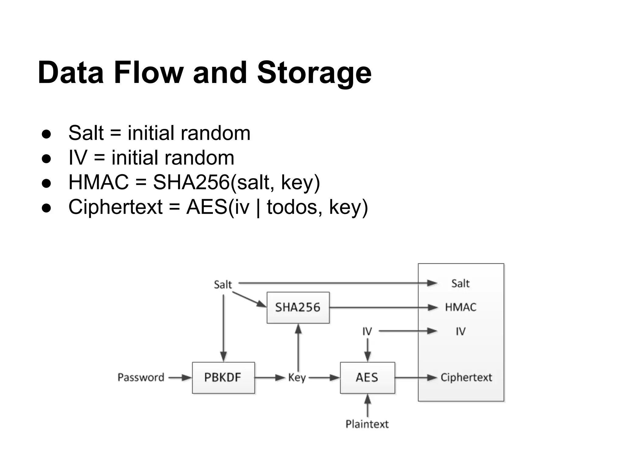 Data Flow and Storage
●
●
●
●

Salt = initial random
IV = initial random
HMAC = SHA256(salt, key)
Ciphertext = AES(iv | todos, key)

 