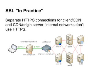 SSL "In Practice"
Separate HTTPS connections for client/CDN
and CDN/origin server; internal networks don't
use HTTPS.

 