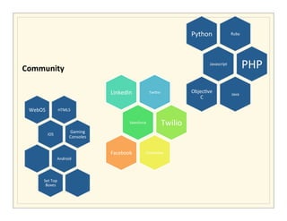 Python	
                   Ruby	
  




Community	
  
                                                                                                         Javascript	
  
                                                                                                                                     PHP	
  
   	
  
                                              LinkedIn	
                 Twi5er	
              Objec>ve	
                 Java	
  
                                                                                                  C	
  

 WebOS	
               HTML5	
  

                                                        Salesforce	
              Twilio	
  
                               Gaming	
  
             iOS	
  
                               Consoles	
  


                                              Facebook	
             SimpleGeo	
  
                       Android	
  




        Set	
  Top	
  
         Boxes	
  
 