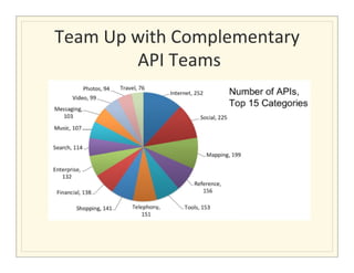 Team	
  Up	
  with	
  Complementary	
  
              	
  API	
  Teams
                             	
  
 