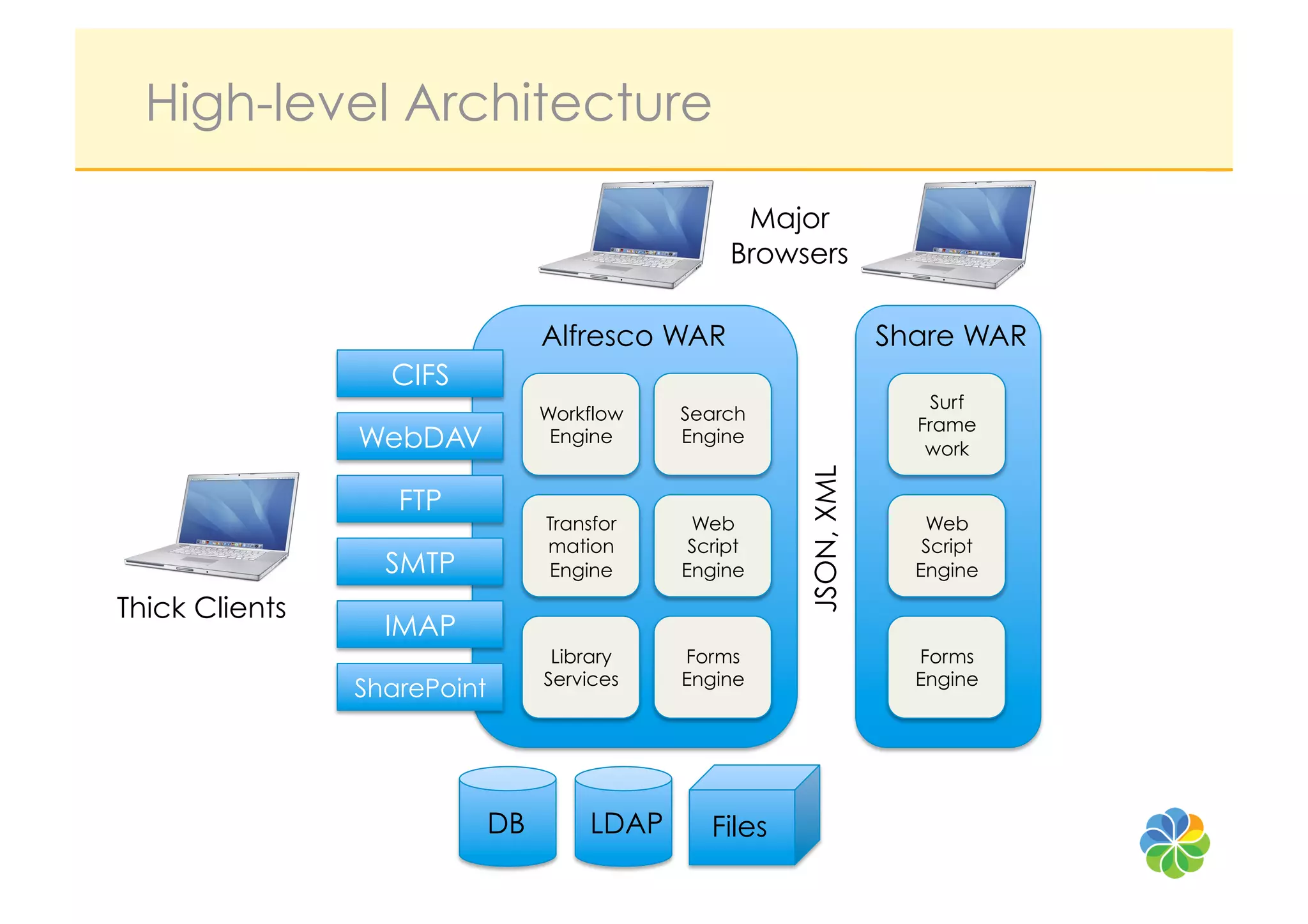 High-level Architecture

                                                   Major
                                                  Browsers

                                  Alfresco WAR                      Share WAR
                  CIFS
                                                                        Surf
                                  Workflow   Search
                                                                      Frame
                WebDAV             Engine    Engine
                                                                       work




                                                        JSON, XML
                   FTP
                                  Transfor    Web                      Web
                                  mation      Script                   Script
                  SMTP            Engine     Engine                   Engine

Thick Clients
                  IMAP
                                   Library   Forms                    Forms
                                  Services   Engine                   Engine
                SharePoint




                             DB       LDAP      Files
 