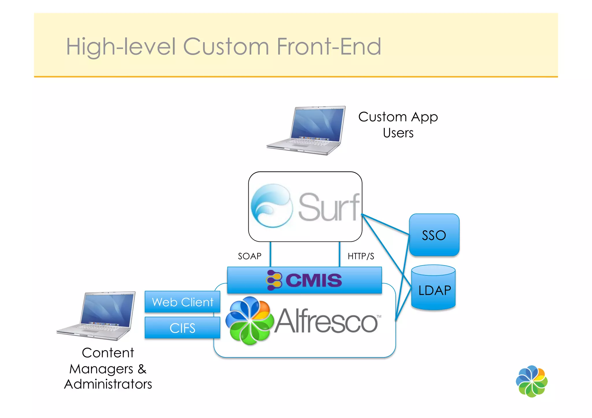 High-level Custom Front-End

                                                   Custom App
                                                      Users




                                         Drupal
                                                          SSO
                          SOAP                   HTTP/S

                          Web Services     Web Scripts
                                                          LDAP
             Web Client

                 CIFS
  Content
 Managers &
Administrators
 