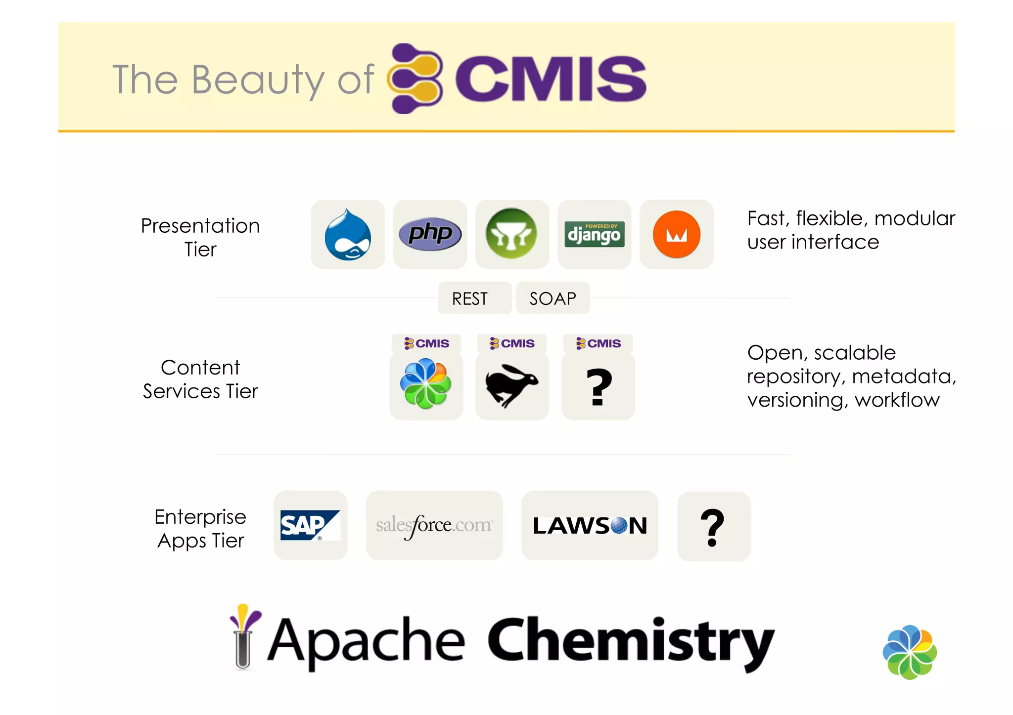 The Beauty of


 Presentation                          Fast, flexible, modular
     Tier                              user interface

                 REST   SOAP


                                       Open, scalable
   Content
 Services Tier                 ?       repository, metadata,
                                       versioning, workflow




  Enterprise
  Apps Tier                        ?
 