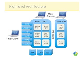 High-level Architecture

                                                   Major
                                                  Browsers

                                  Alfresco WAR                      Share WAR
                  CIFS
                                                                        Surf
                                  Workflow   Search
                                                                      Frame
                WebDAV             Engine    Engine
                                                                       work




                                                        JSON, XML
                   FTP
                                  Transfor    Web                      Web
                                  mation      Script                   Script
                  SMTP            Engine     Engine                   Engine

Thick Clients
                  IMAP
                                   Library   Forms                    Forms
                                  Services   Engine                   Engine
                SharePoint




                             DB       LDAP      Files
 