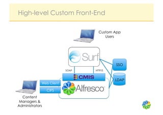 High-level Custom Front-End

                                                   Custom App
                                                      Users




                                         Drupal
                                                          SSO
                          SOAP                   HTTP/S

                          Web Services     Web Scripts
                                                          LDAP
             Web Client

                 CIFS
  Content
 Managers &
Administrators
 